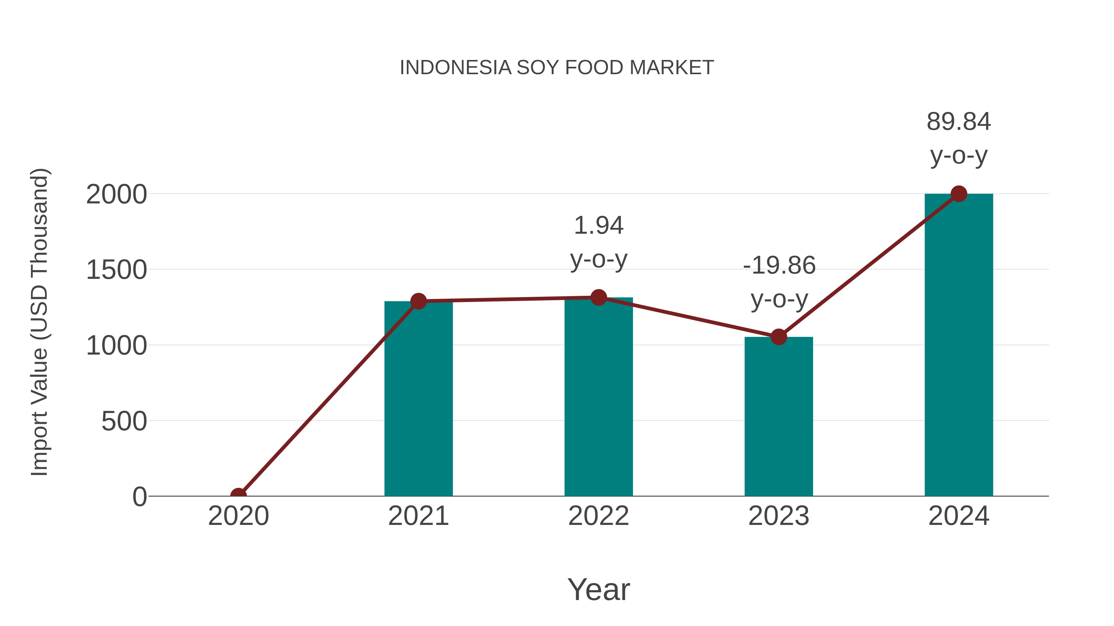  Indonesia Soy Food Market: Import Trend Analysis
