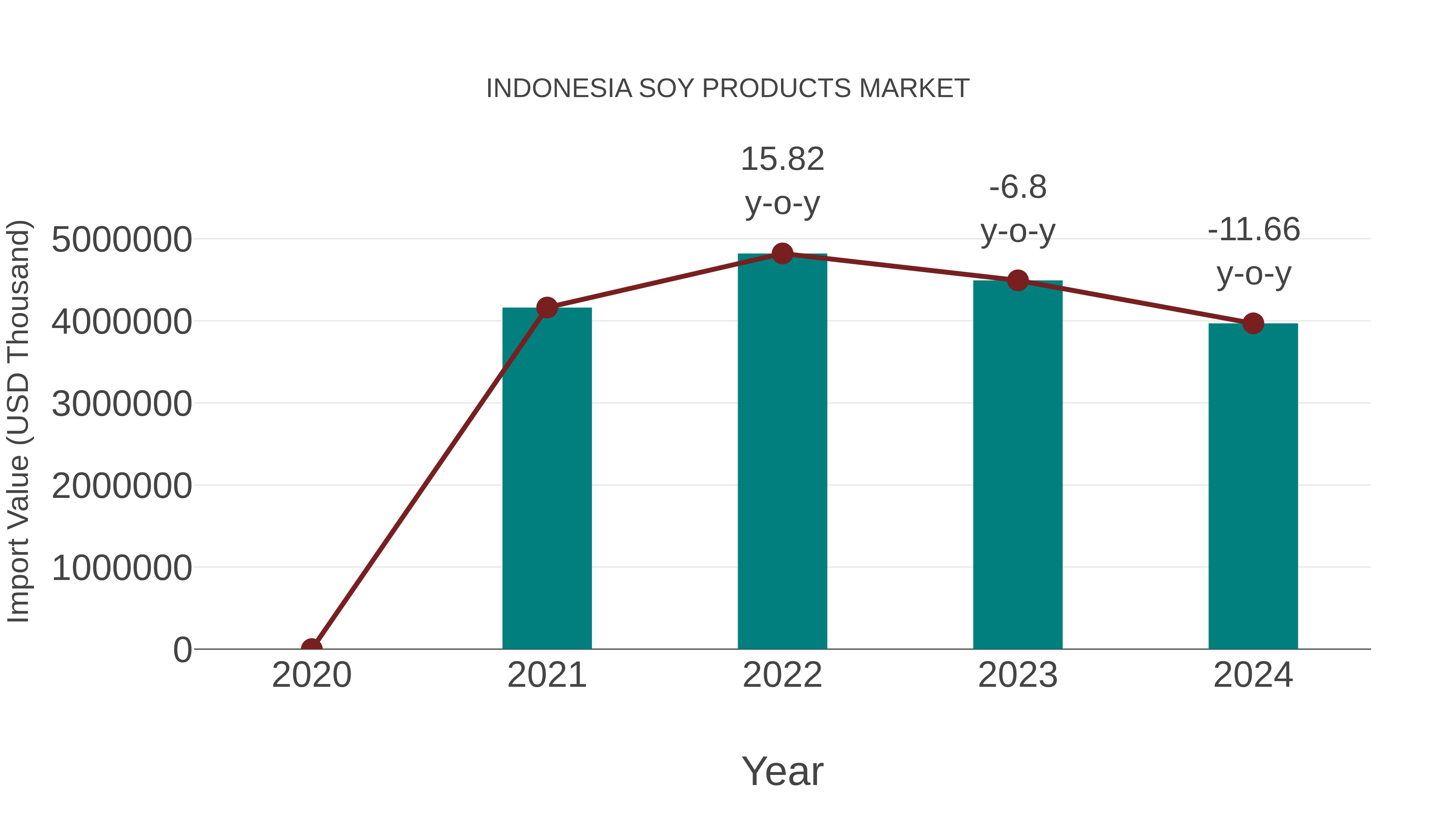  Indonesia Soy Products Market: Import Trend Analysis
