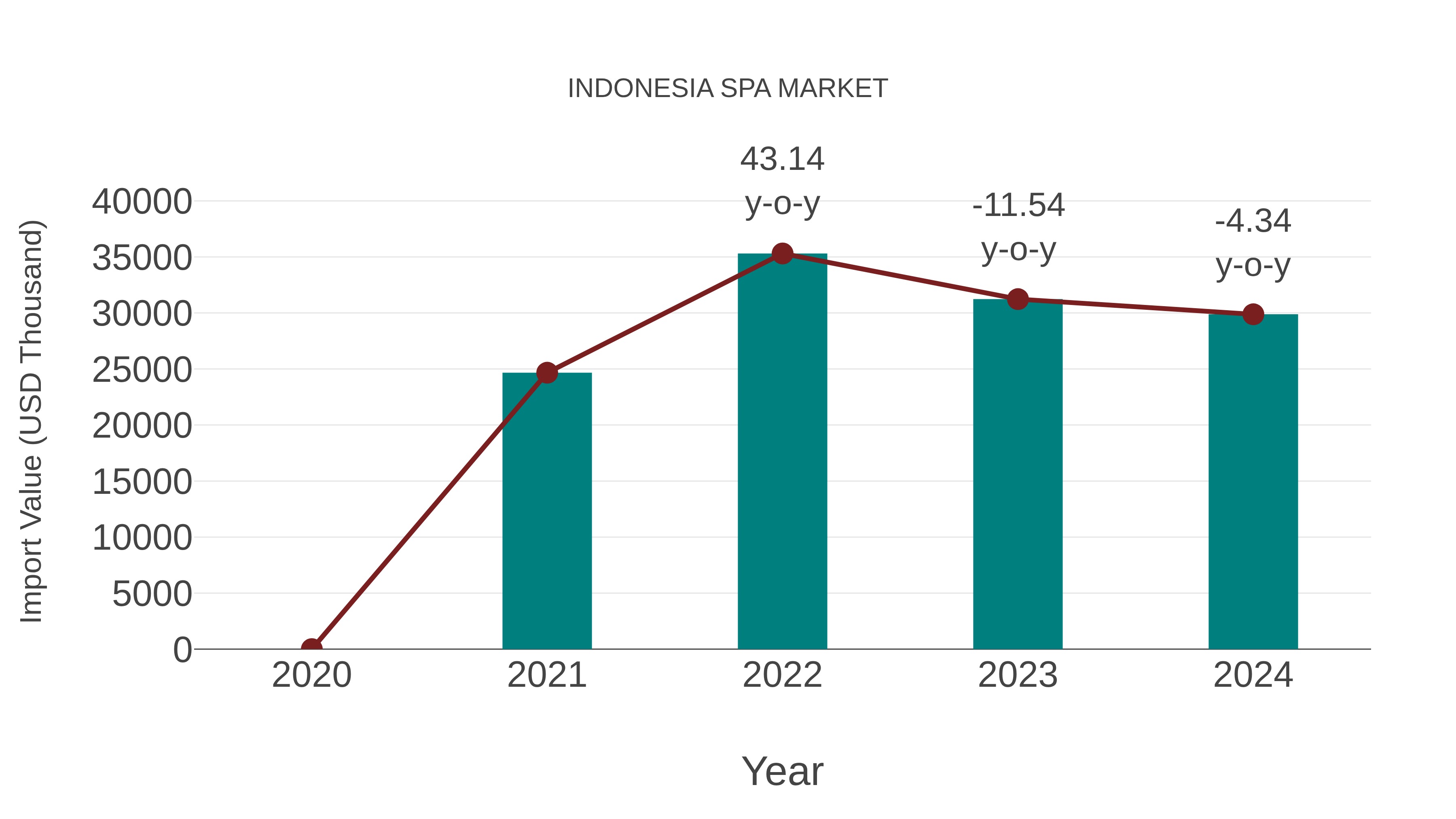  Indonesia Spa Market: Import Trend Analysis