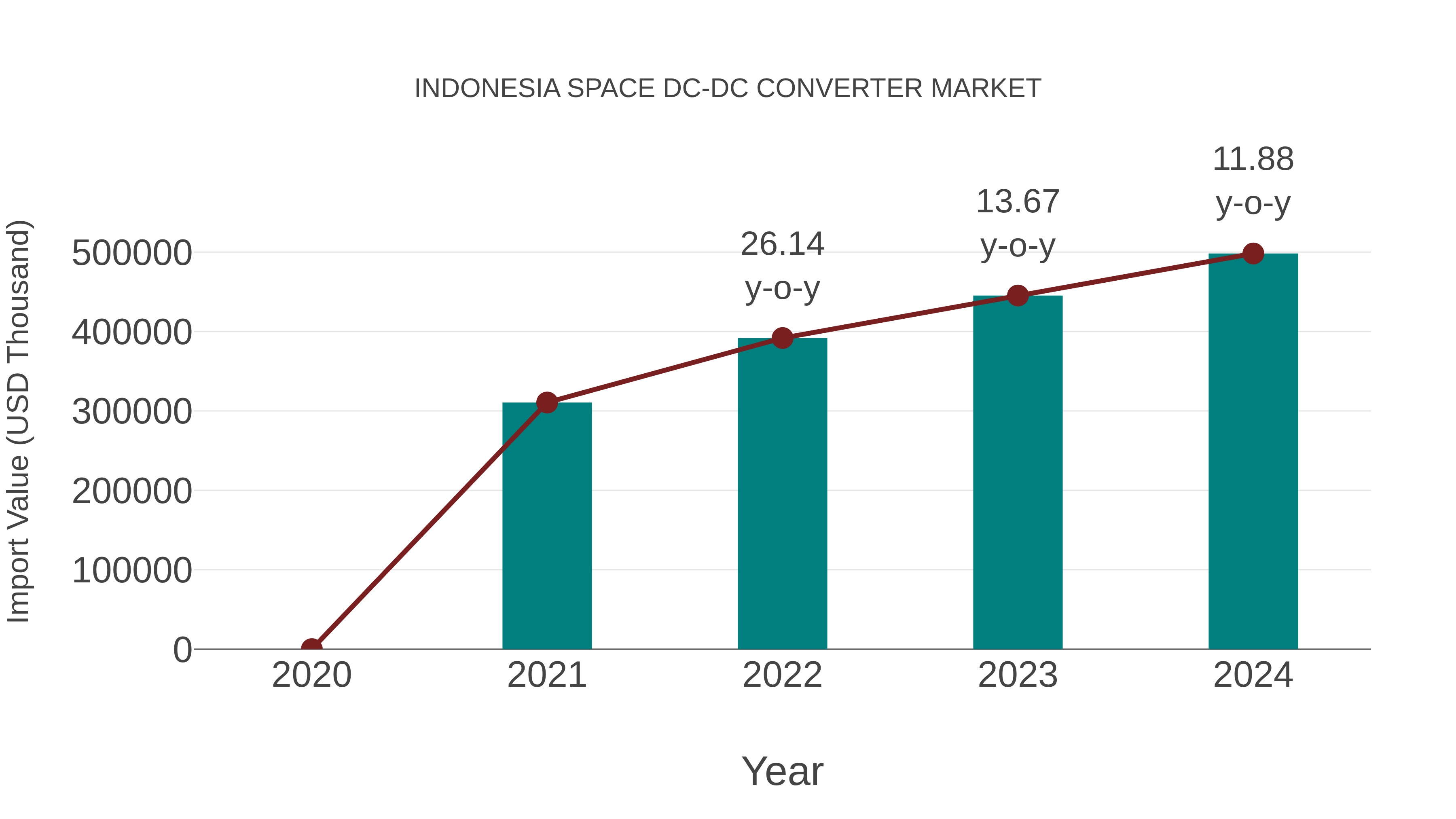  Indonesia Space Dc-dc Converter Market: Import Trend Analysis