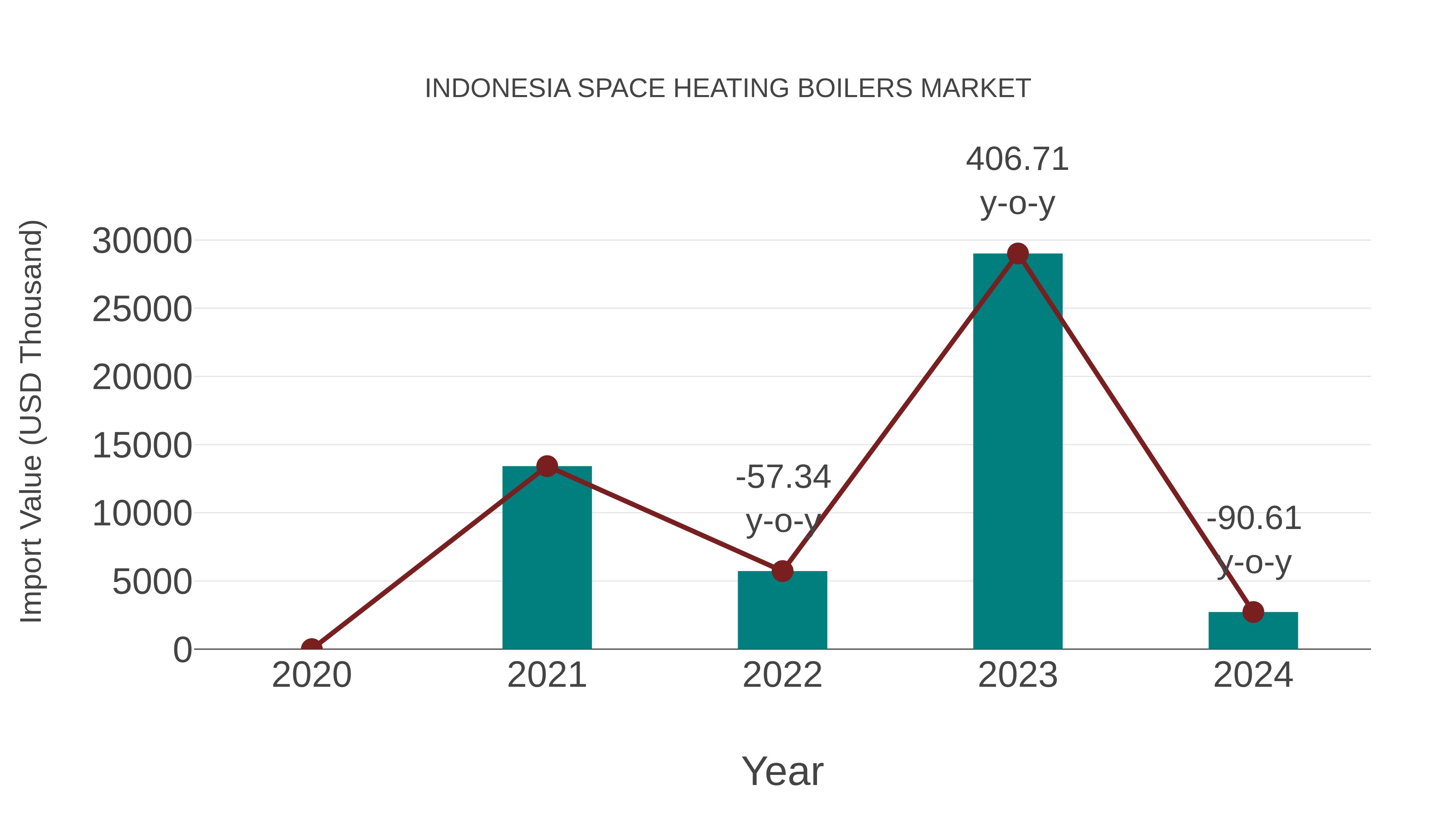  Indonesia Space Heating Boilers Market: Import Trend Analysis