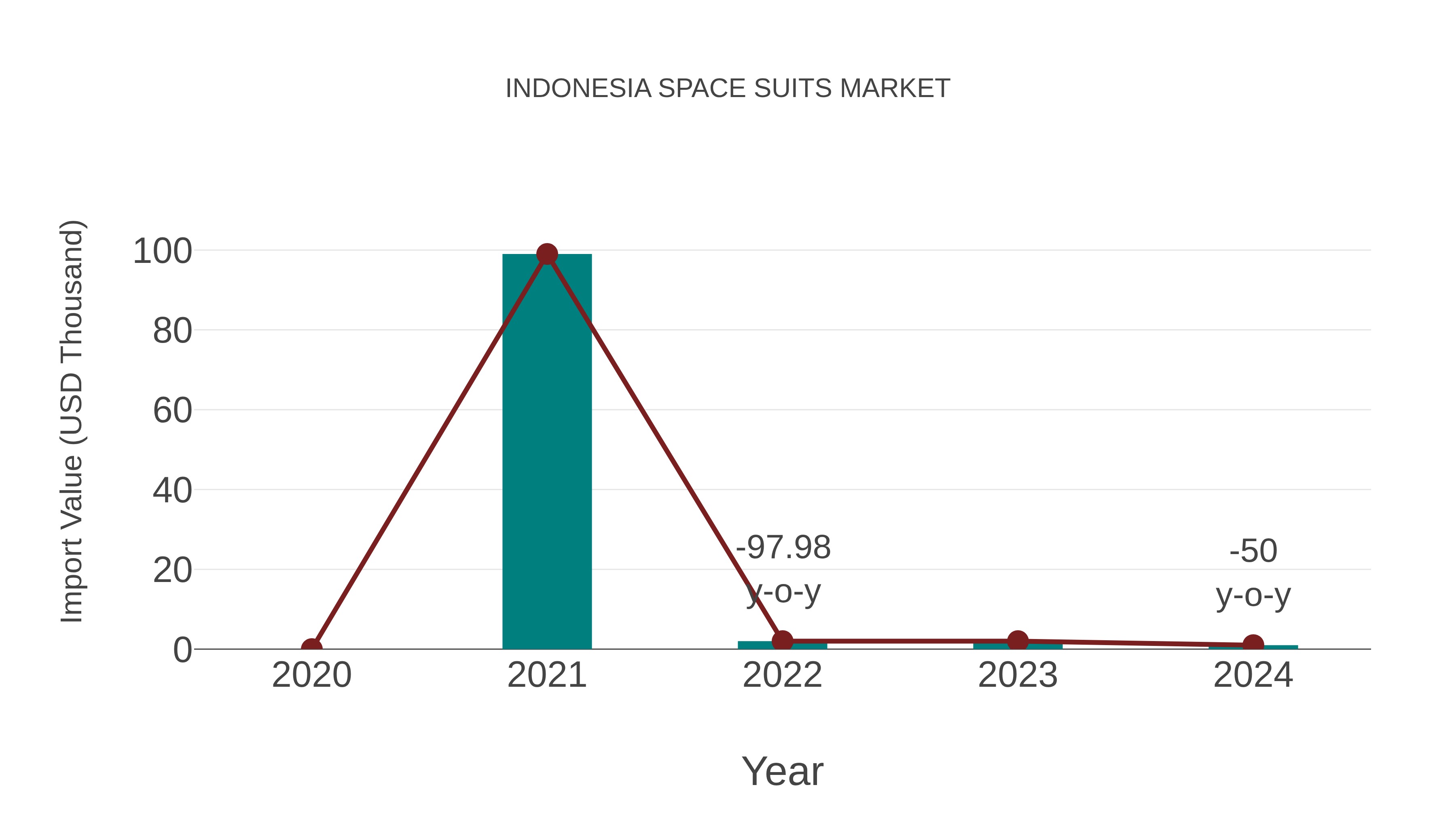 Indonesia Space Suits Market: Import Trend Analysis