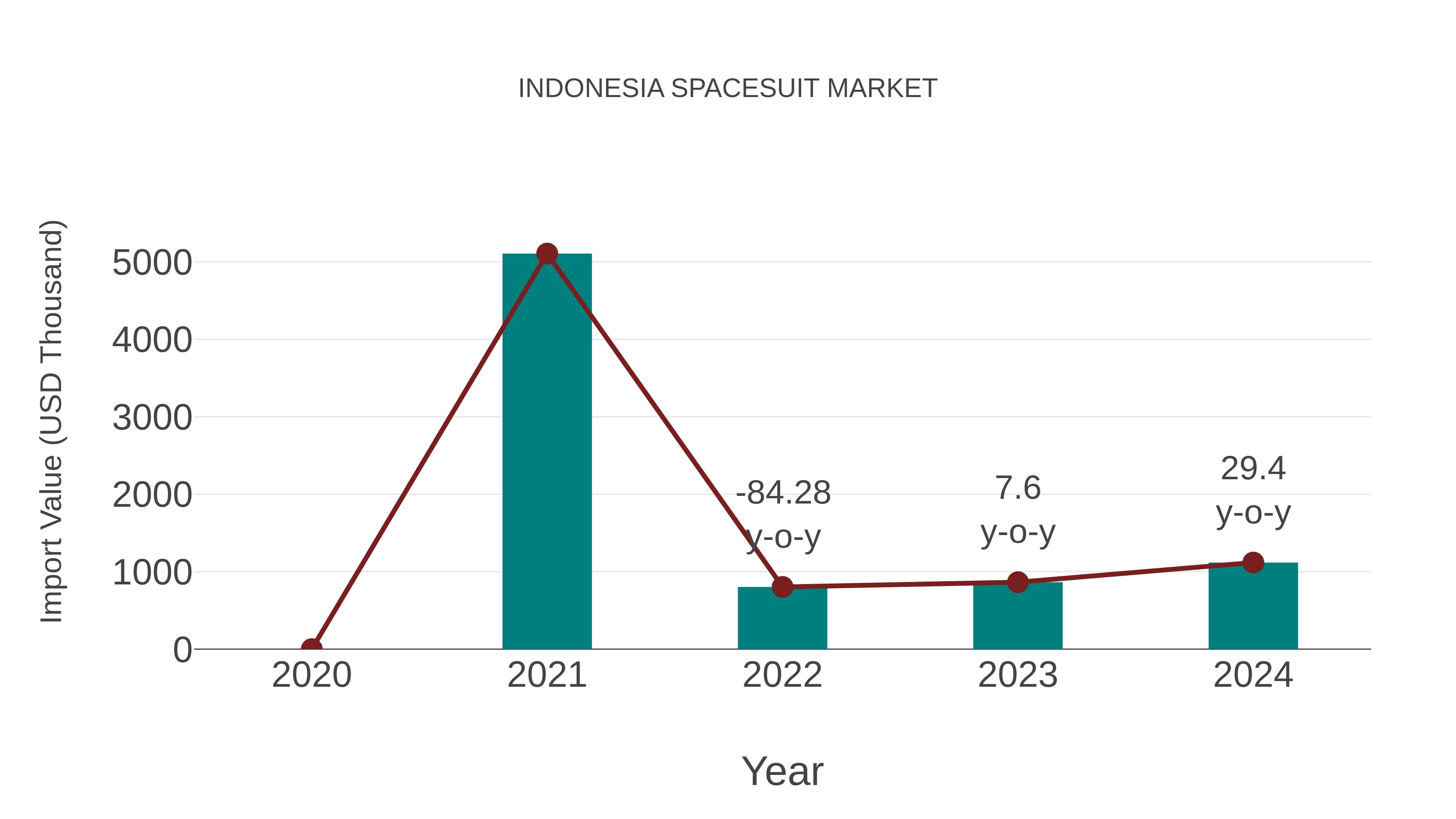  Indonesia Spacesuit Market: Import Trend Analysis