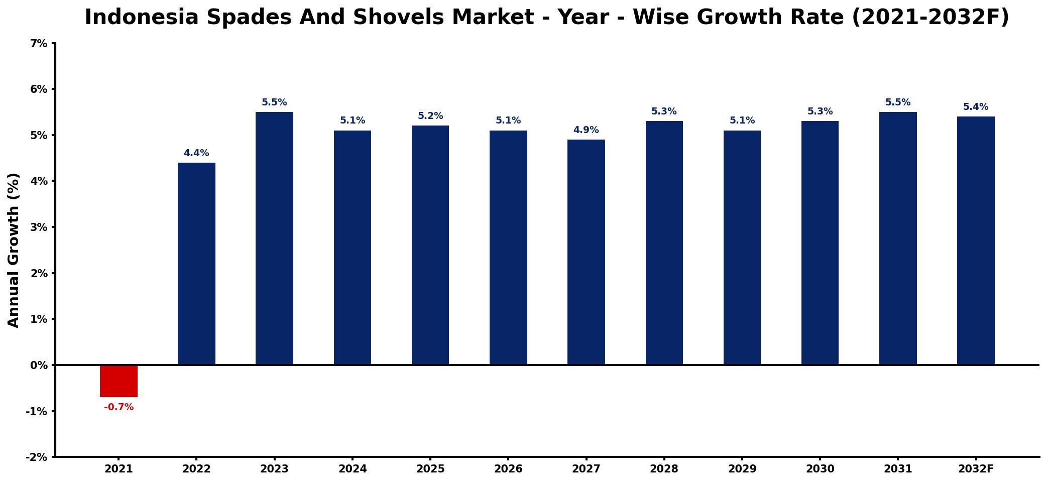 Indonesia Spades And Shovels Market Year-wise Growth Rate and Key Drivers