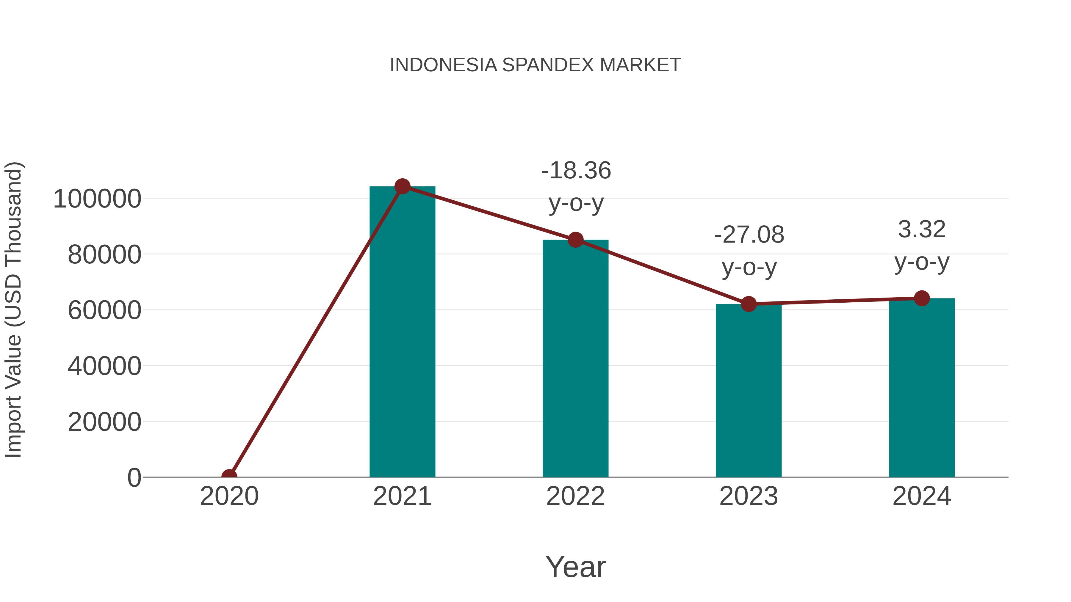  Indonesia Spandex Market: Import Trend Analysis