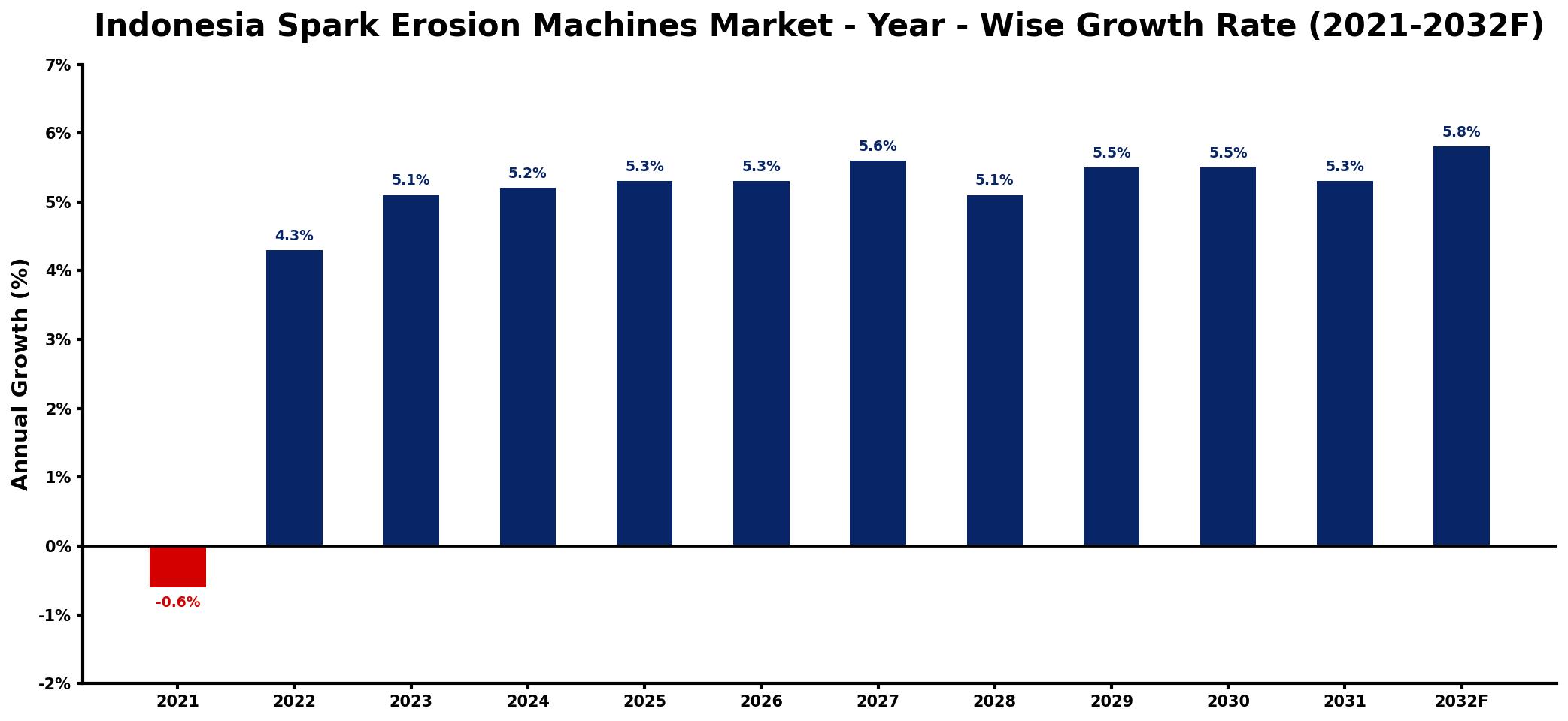 Indonesia Spark Erosion Machines Market Year-wise Growth Rate and Key Drivers