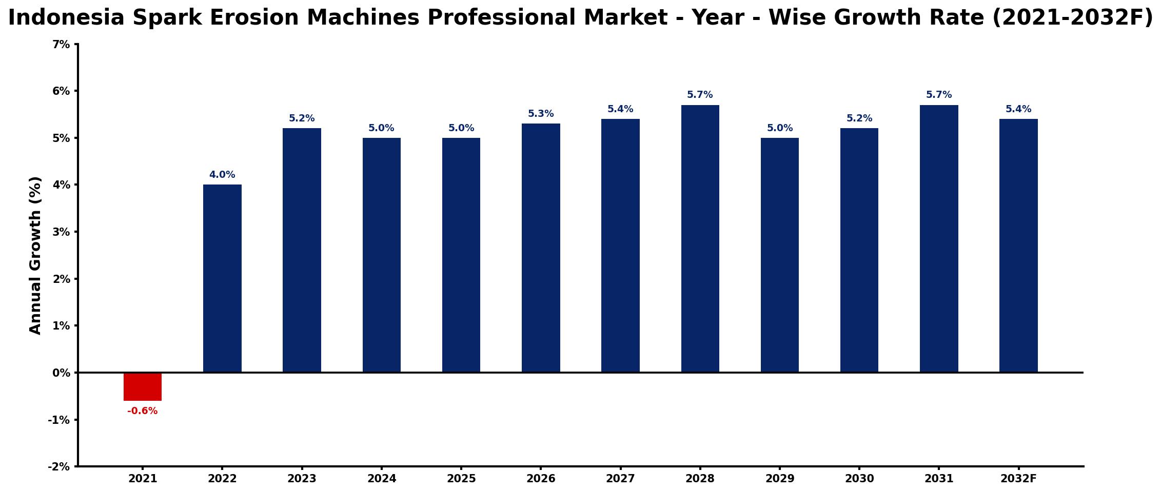Indonesia Spark Erosion Machines Professional Market Year-wise Growth Rate and Key Drivers