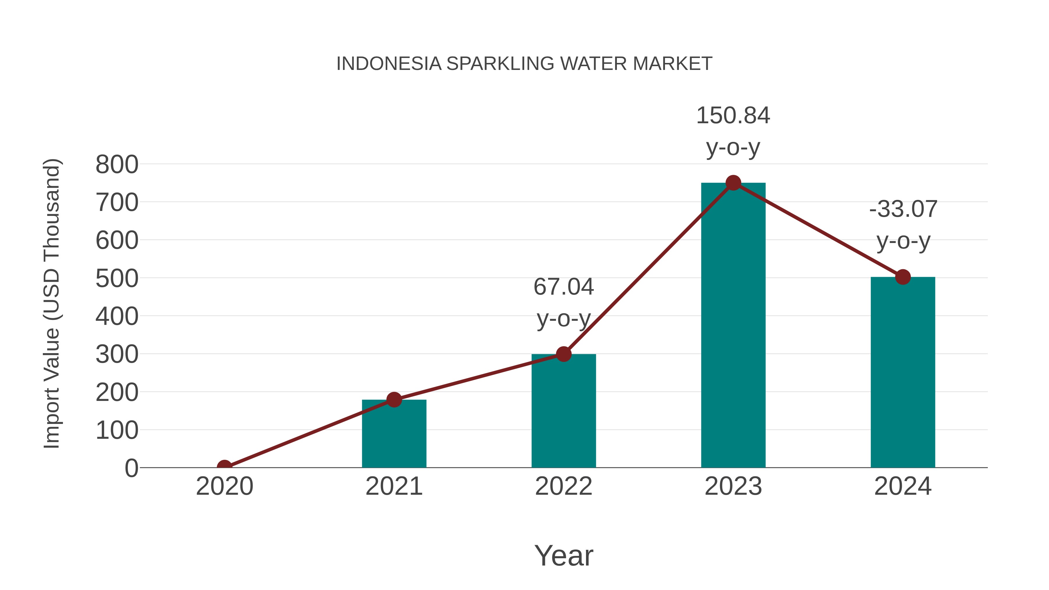  Indonesia Sparkling Water Market: Import Trend Analysis