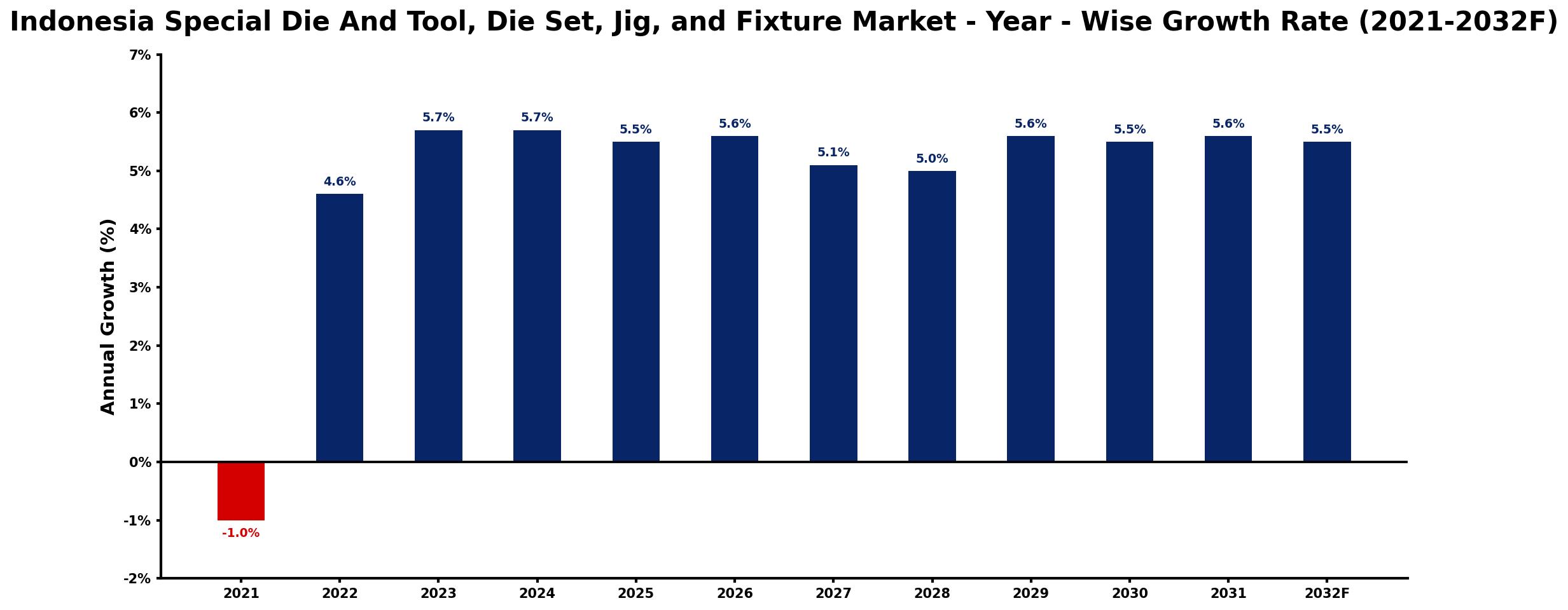Indonesia Special Die And Tool, Die Set, Jig, and Fixture Market Year-wise Growth Rate and Key Drivers