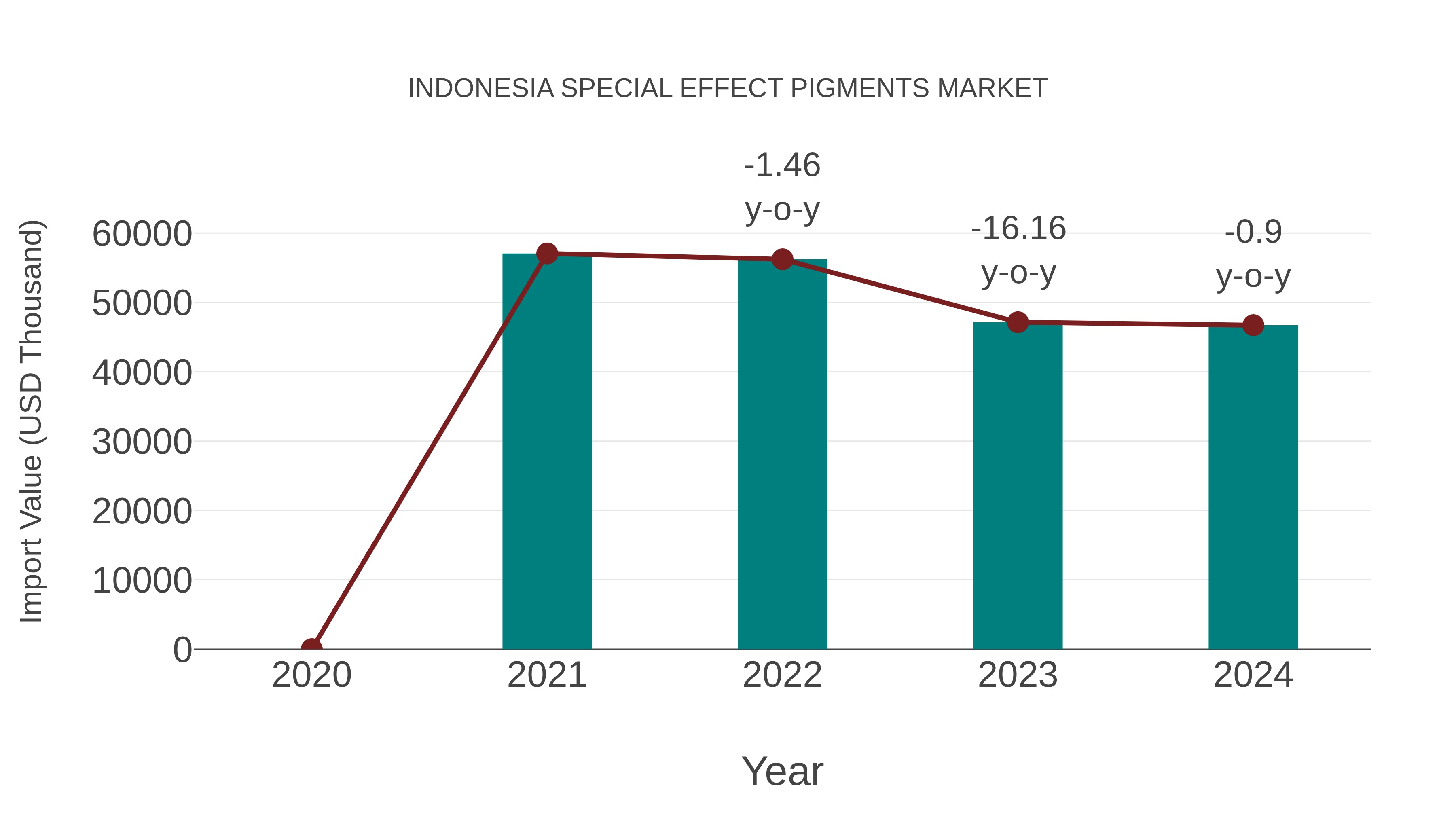  Indonesia Special Effect Pigments Market: Import Trend Analysis