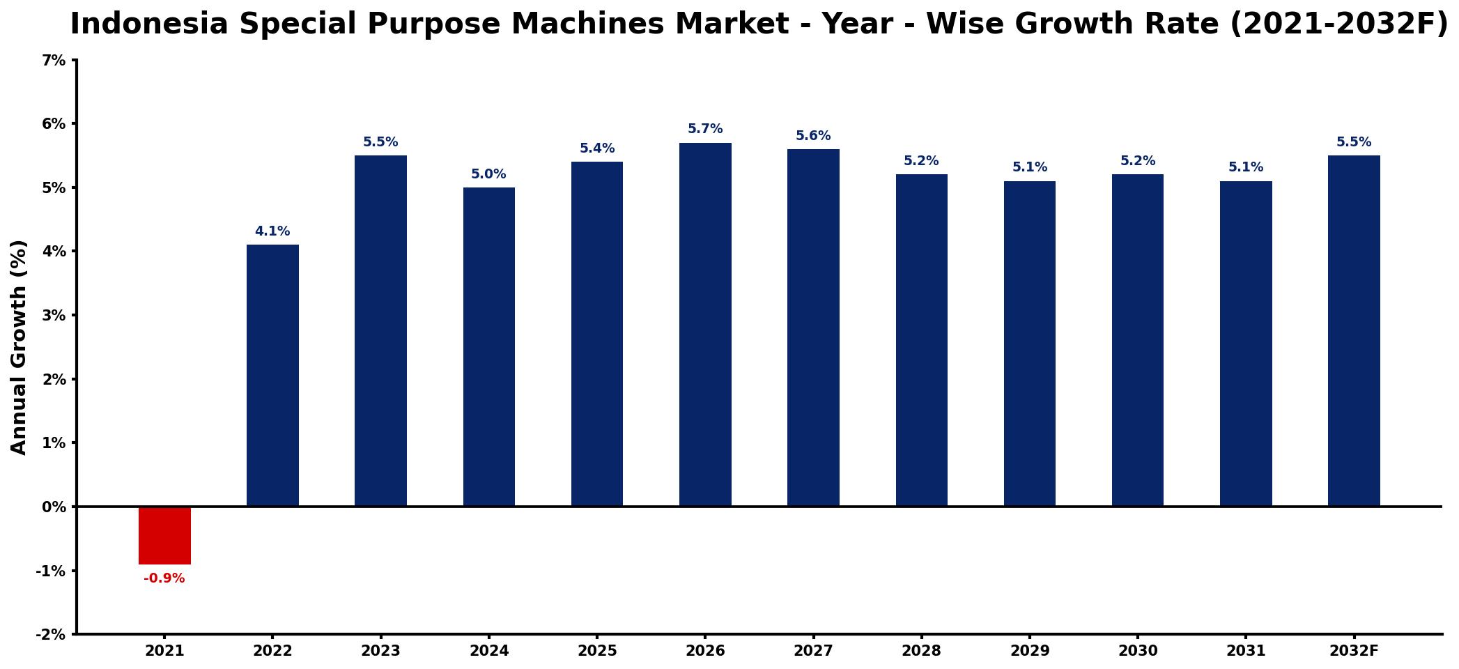 Indonesia Special Purpose Machines Market Year-wise Growth Rate and Key Drivers