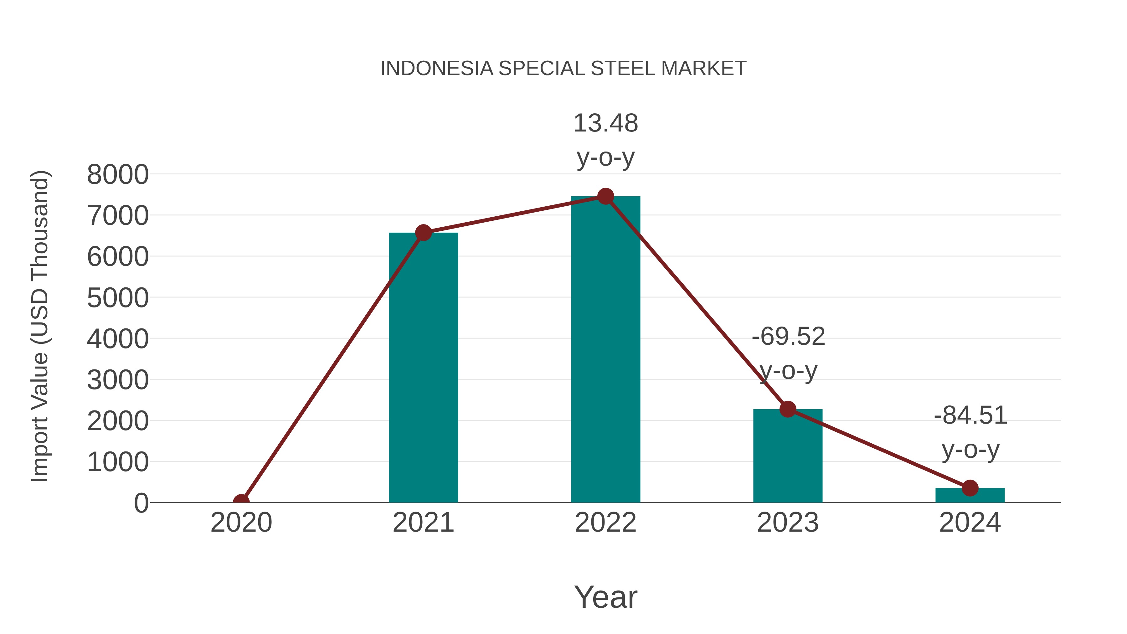  Indonesia Special Steel Market: Import Trend Analysis