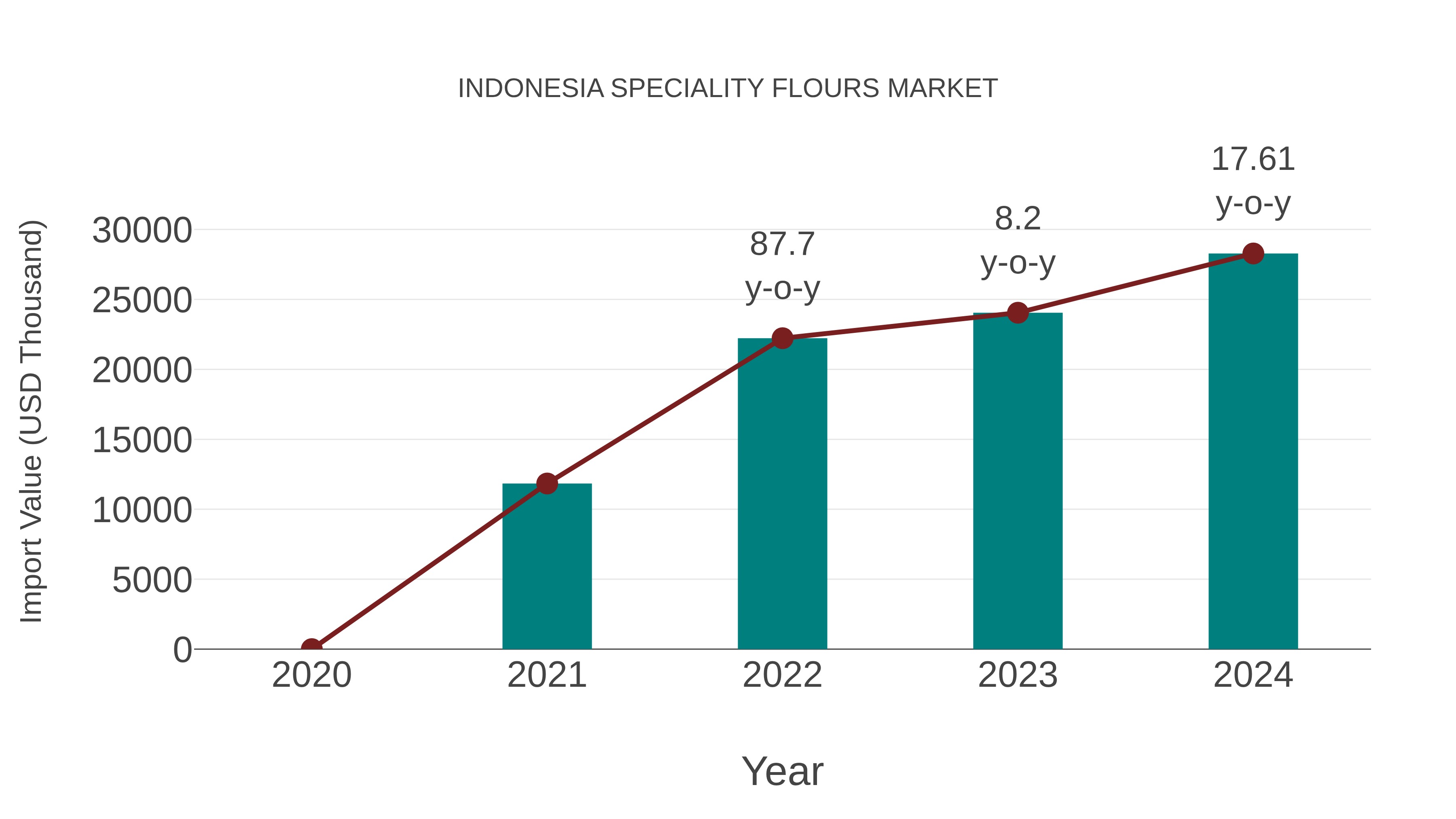  Indonesia Speciality Flours Market: Import Trend Analysis
