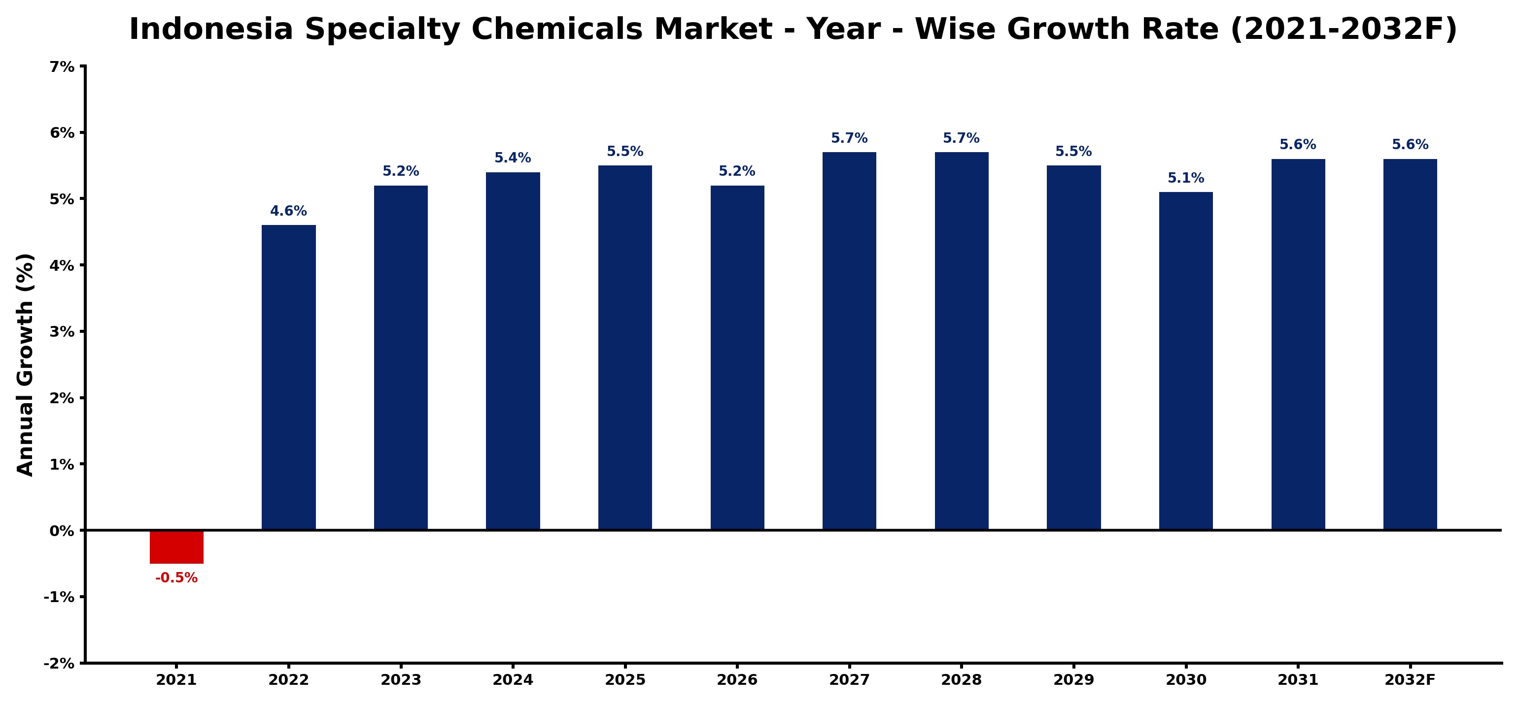 Indonesia Specialty Chemicals Market Year-wise Growth Rate and Key Drivers