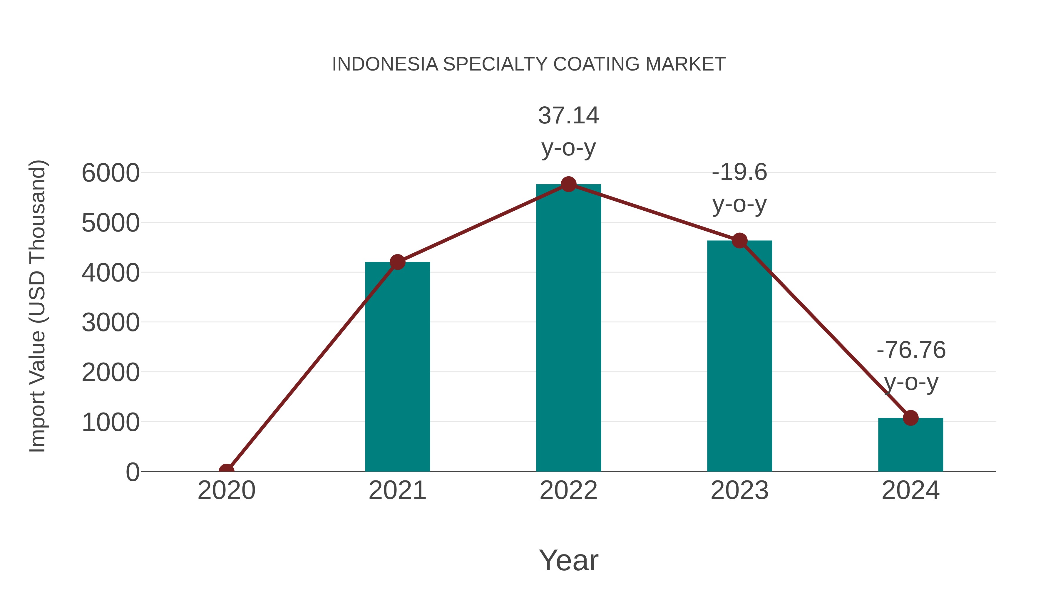  Indonesia Specialty Coating Market: Import Trend Analysis