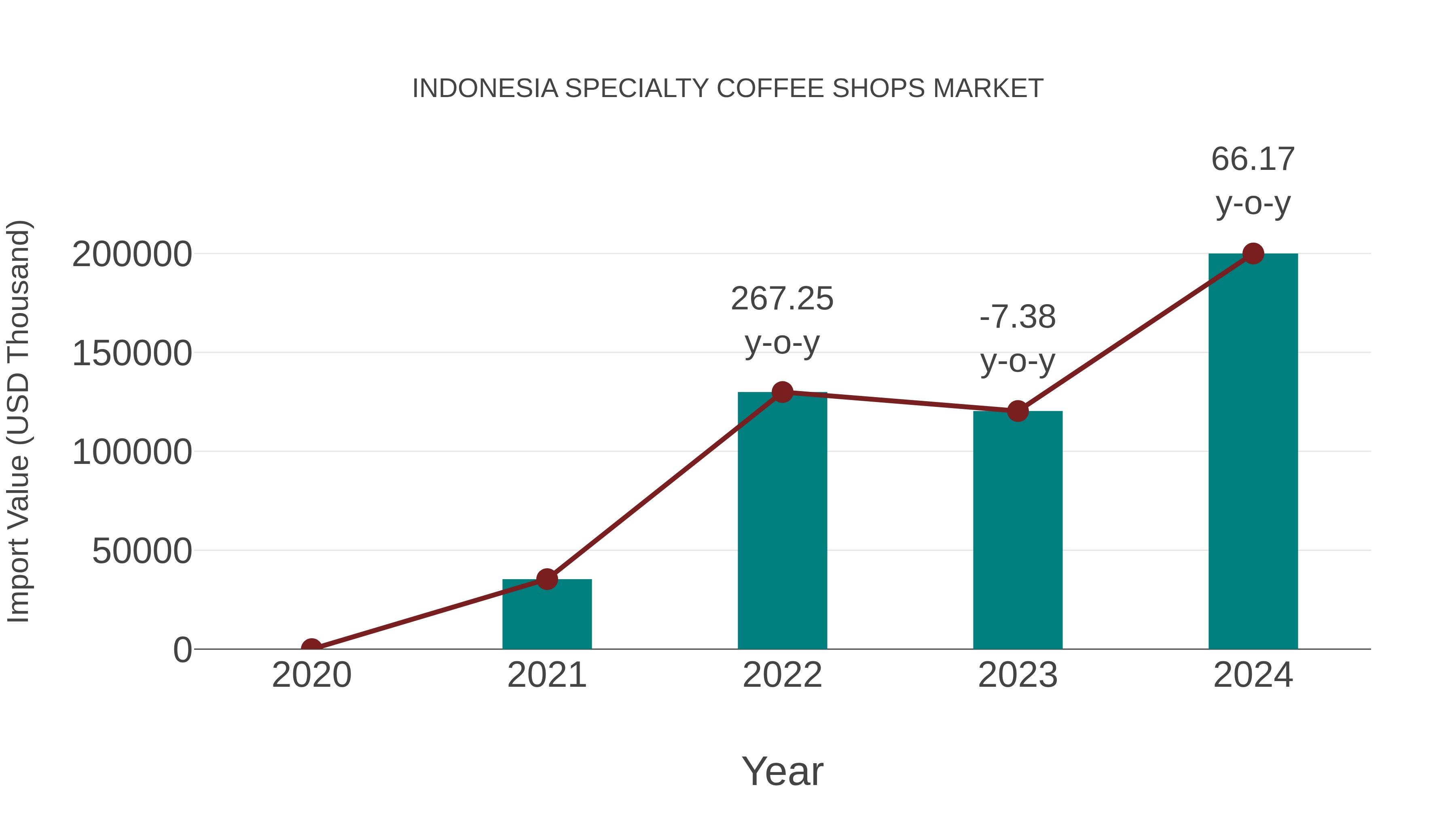  Indonesia Specialty Coffee Shops Market: Import Trend Analysis