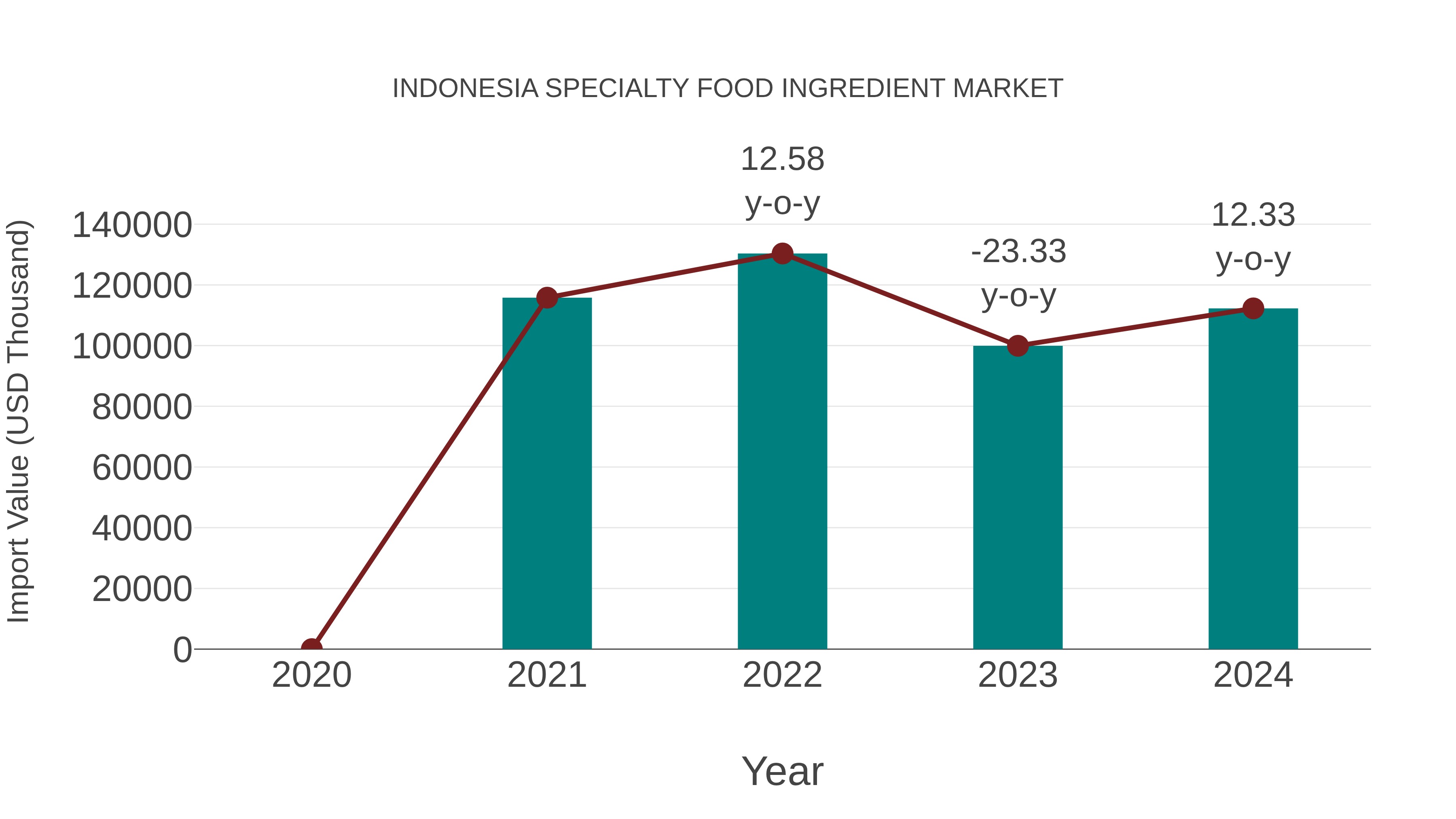  Indonesia Specialty Food Ingredient Market: Import Trend Analysis