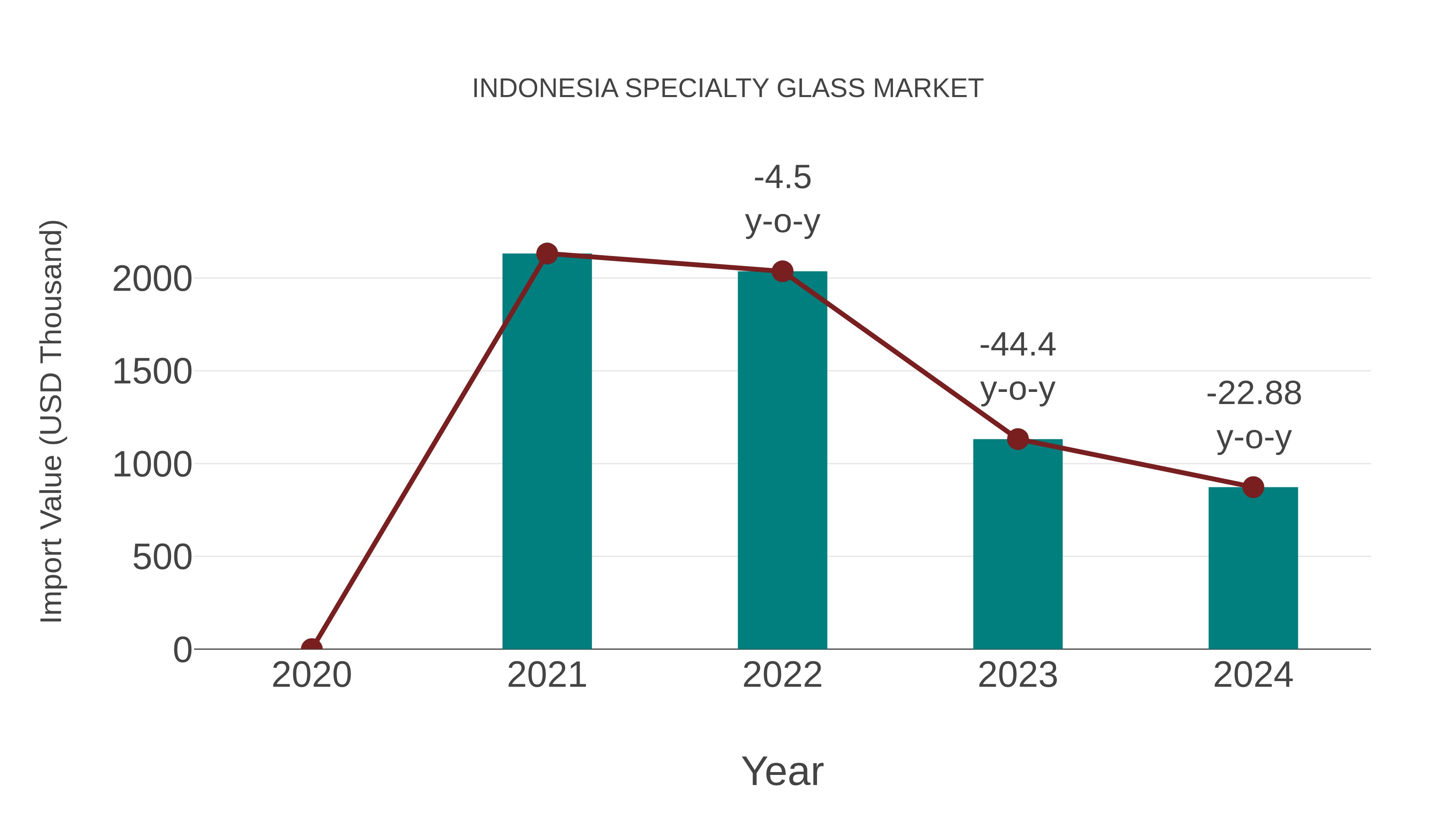  Indonesia Specialty Glass Market: Import Trend Analysis