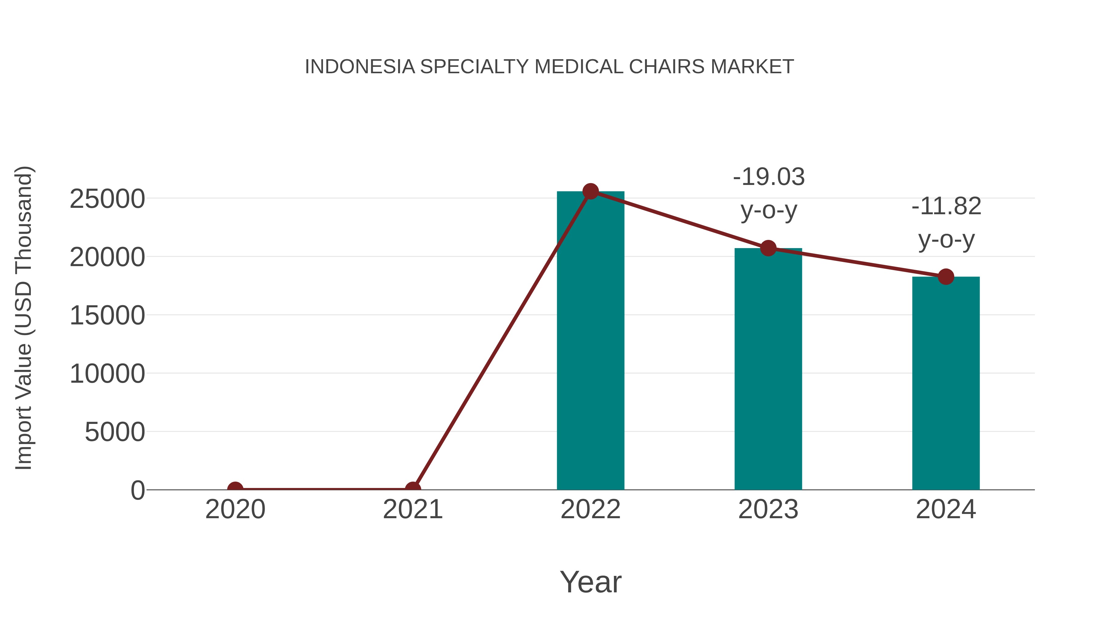  Indonesia Specialty Medical Chairs Market: Import Trend Analysis