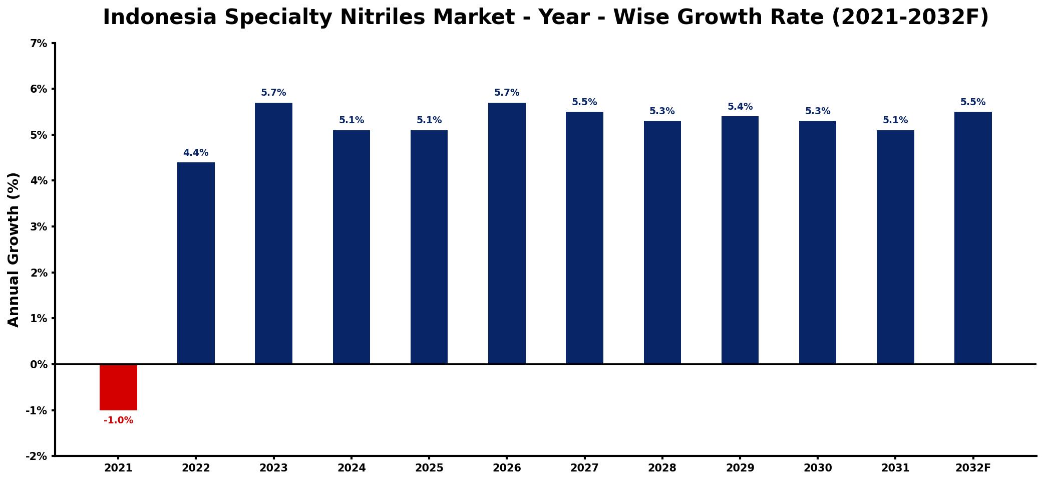 Indonesia Specialty Nitriles Market Year-wise Growth Rate and Key Drivers