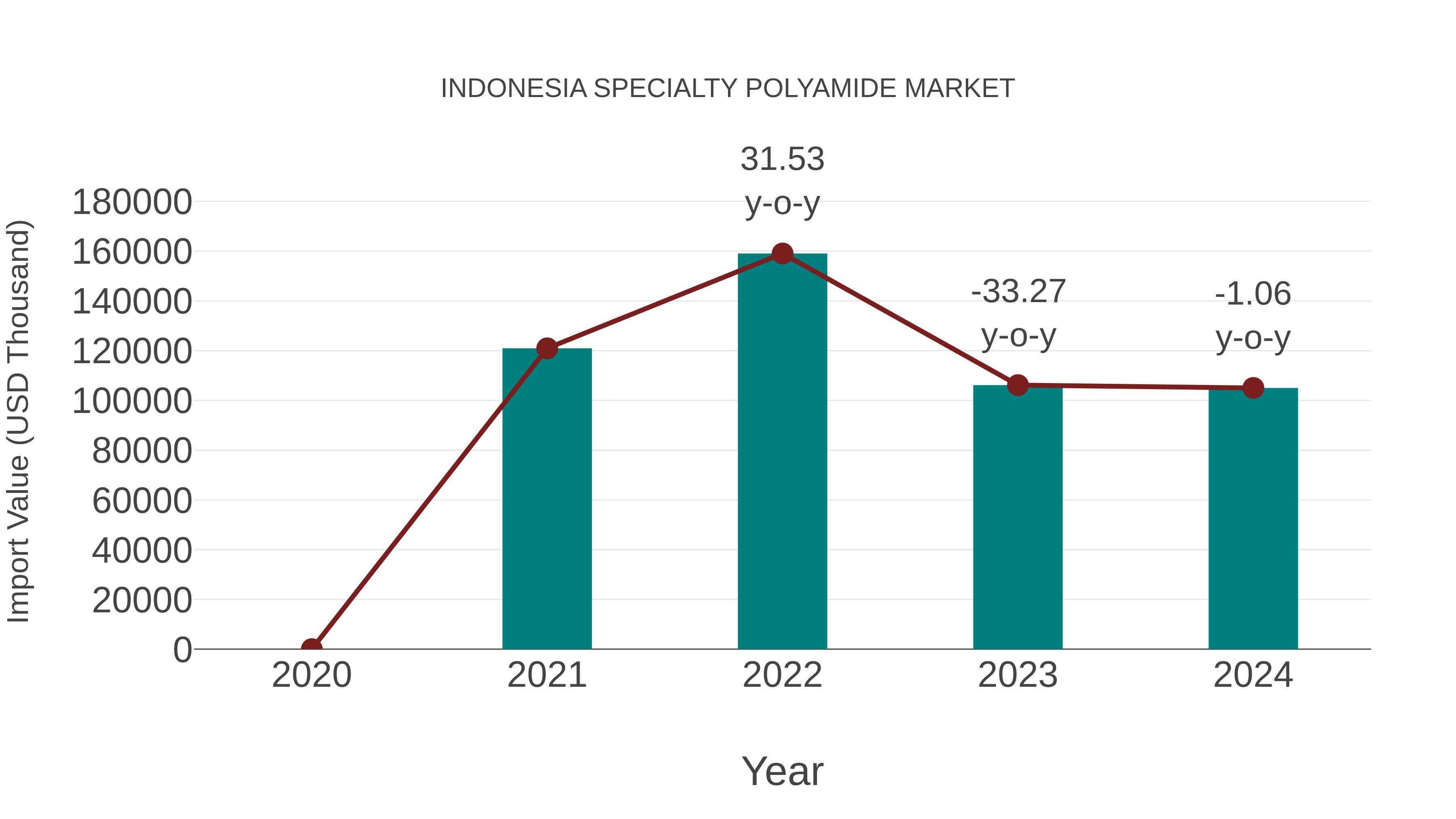  Indonesia Specialty Polyamide Market: Import Trend Analysis