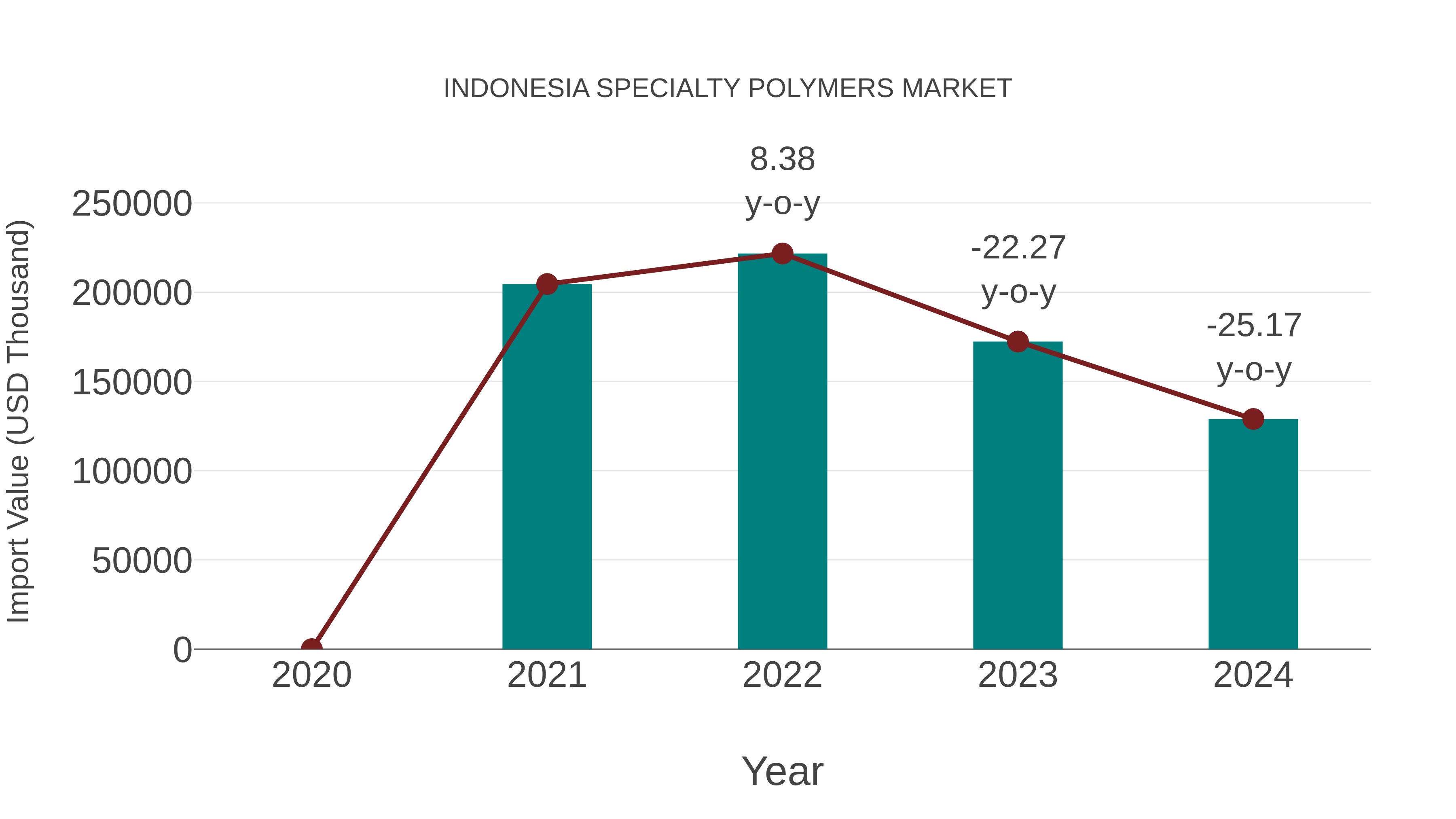 Indonesia Specialty Polymers Market: Import Trend Analysis