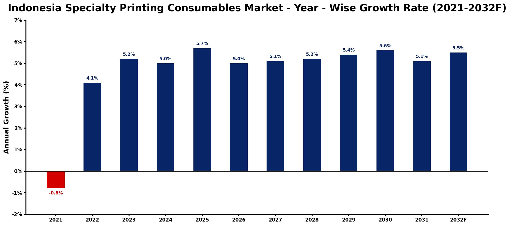 Indonesia Specialty Printing Consumables Market Year-wise Growth Rate and Key Drivers
