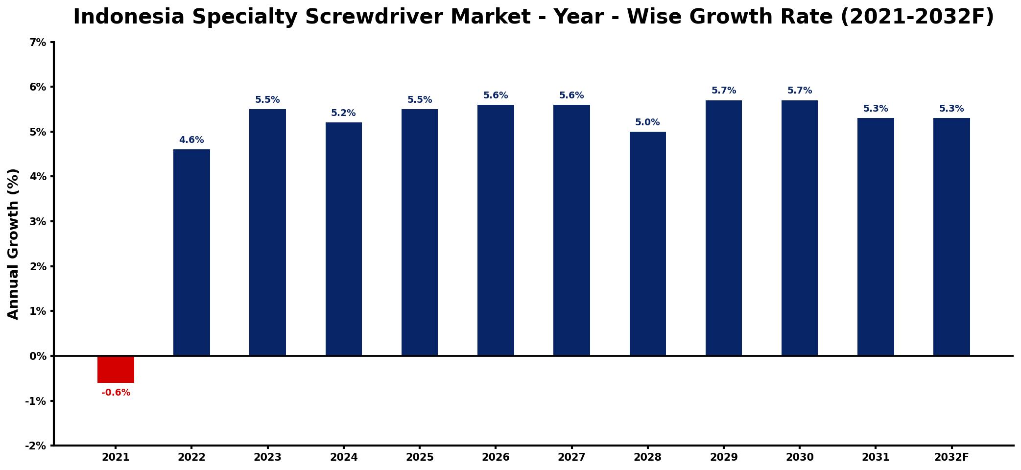Indonesia Specialty Screwdriver Market Year-wise Growth Rate and Key Drivers