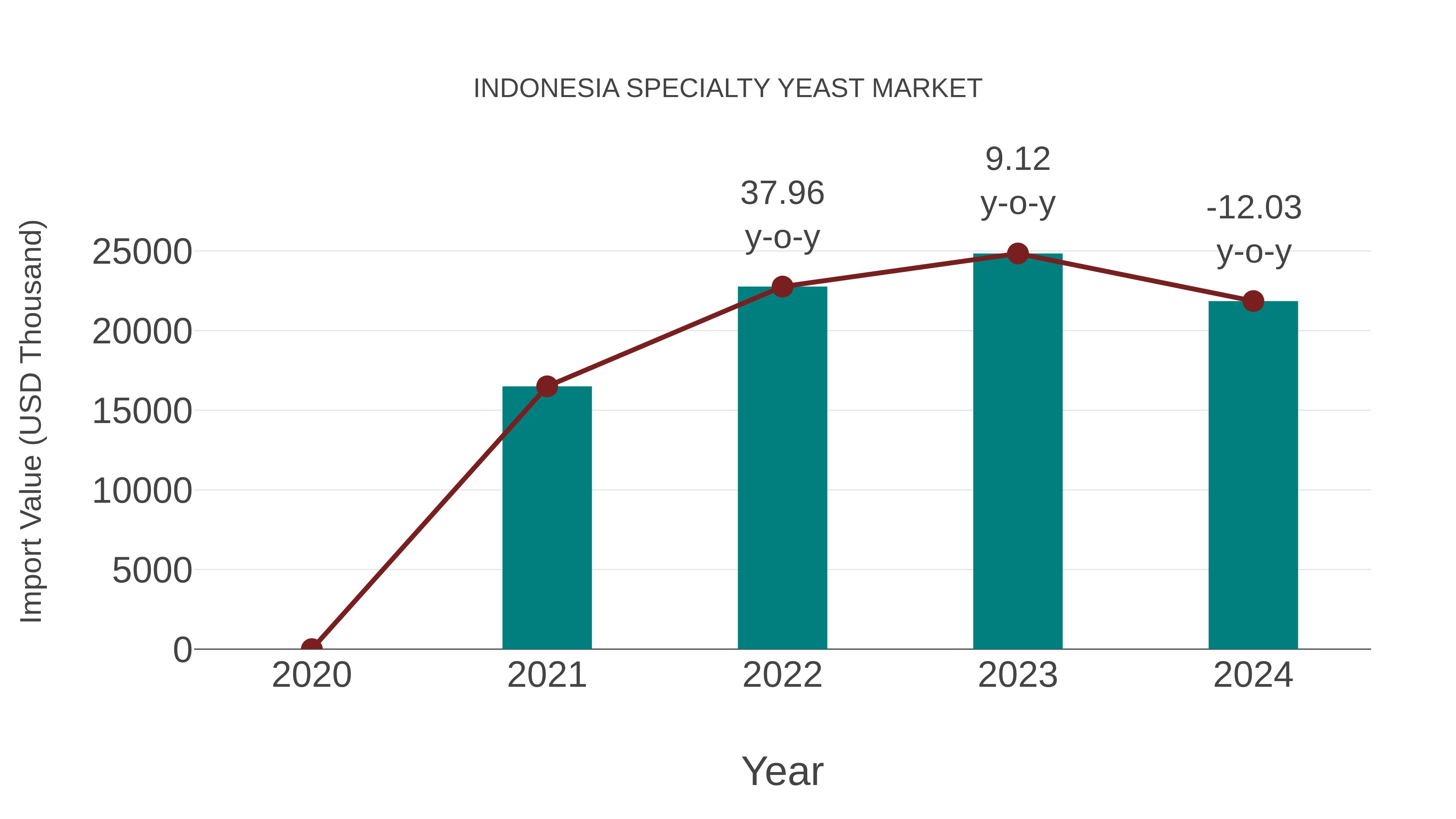 Indonesia Specialty Yeast Market: Import Trend Analysis