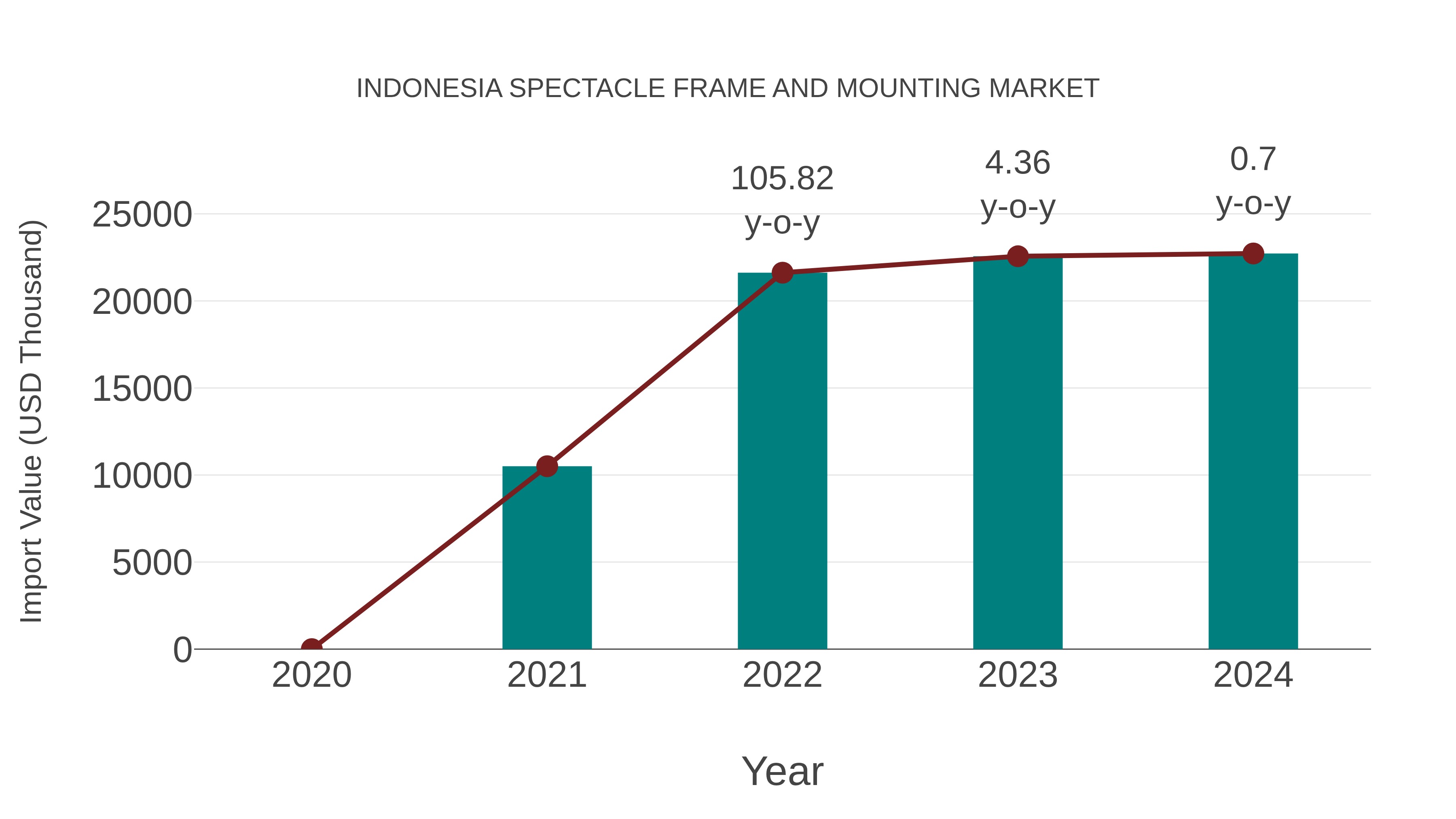  Indonesia Spectacle Frame and Mounting Market: Import Trend Analysis