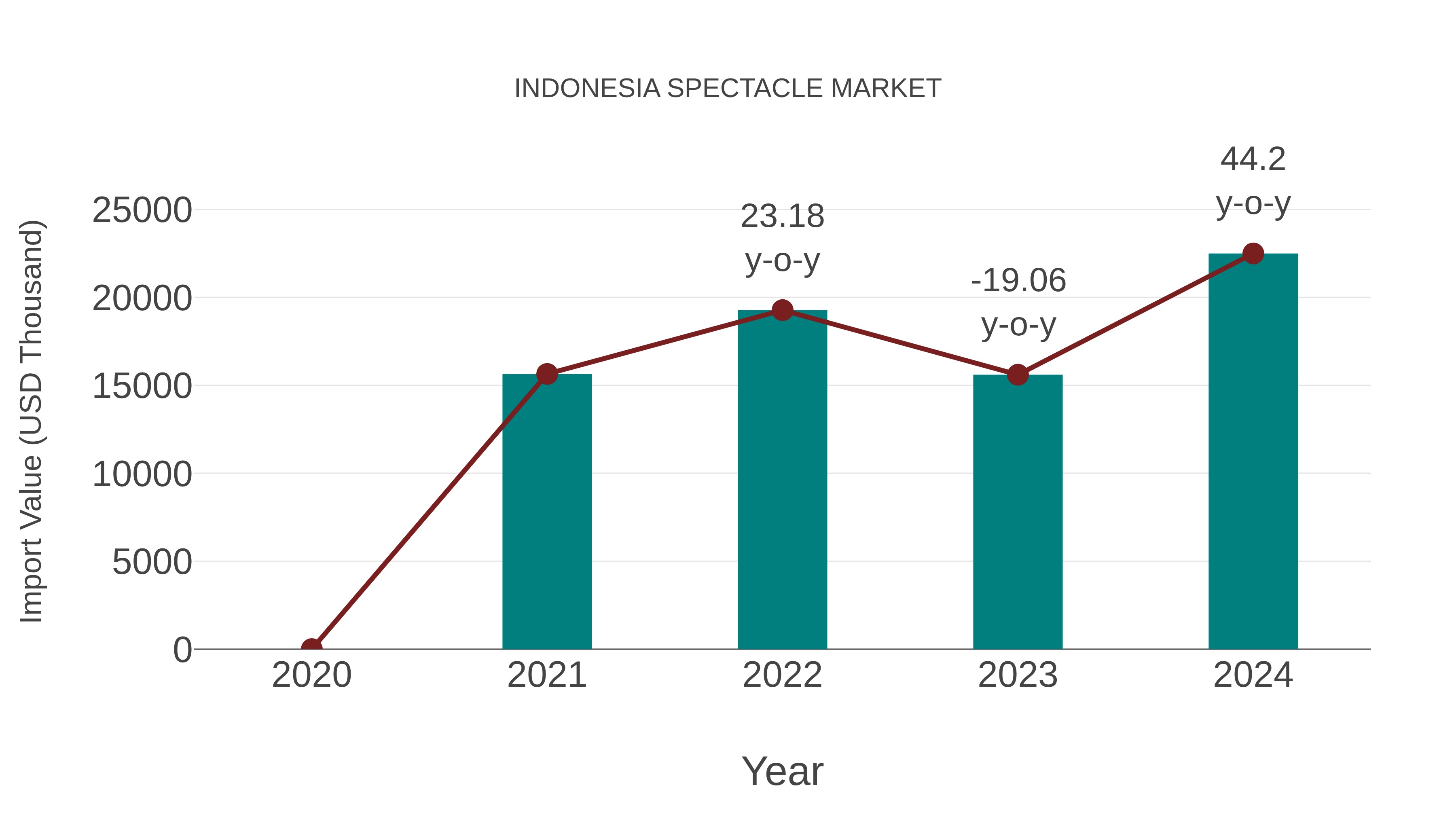 Indonesia Spectacle Market: Import Trend Analysis