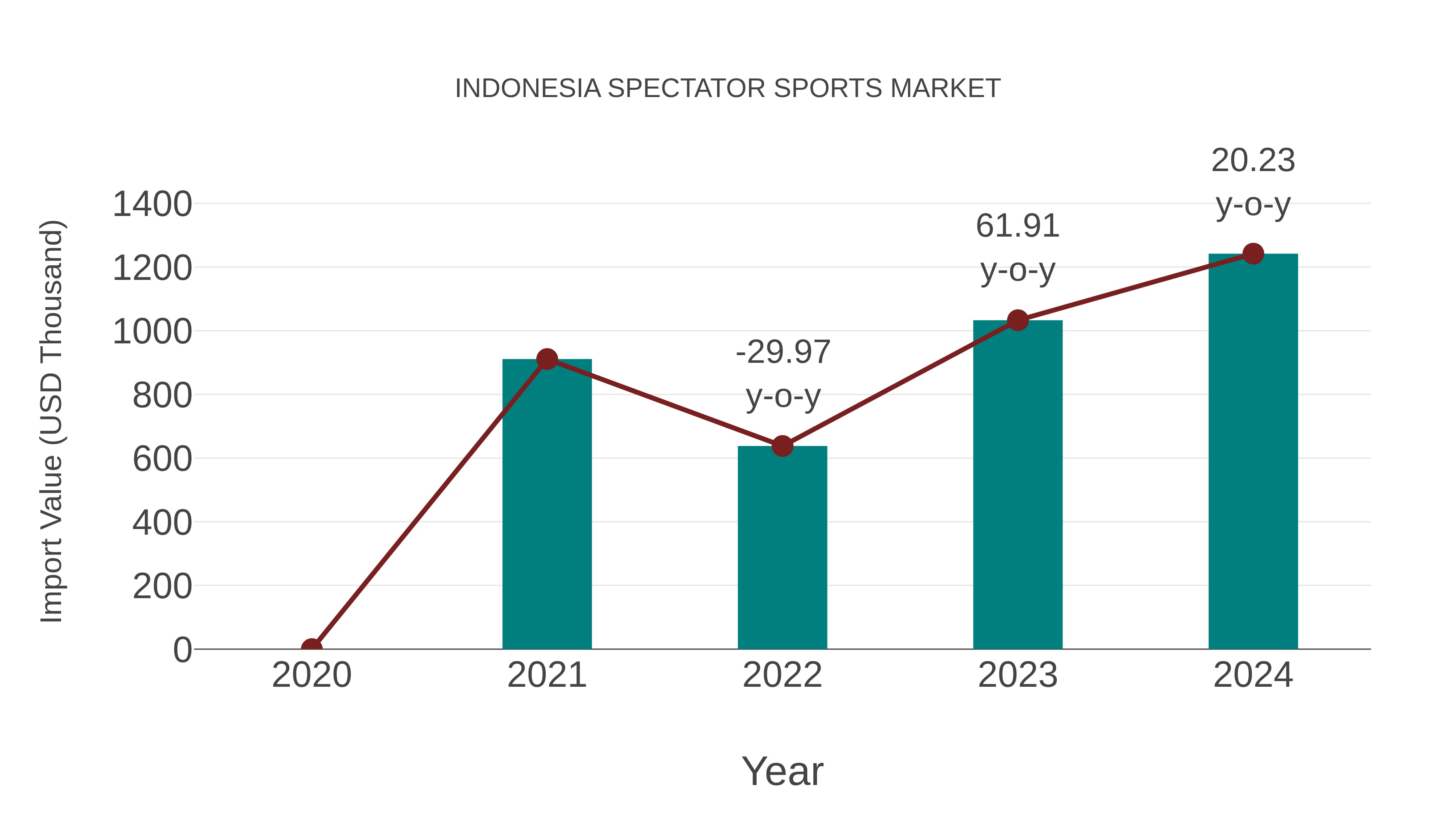 Indonesia Spectator Sports Market: Import Trend Analysis