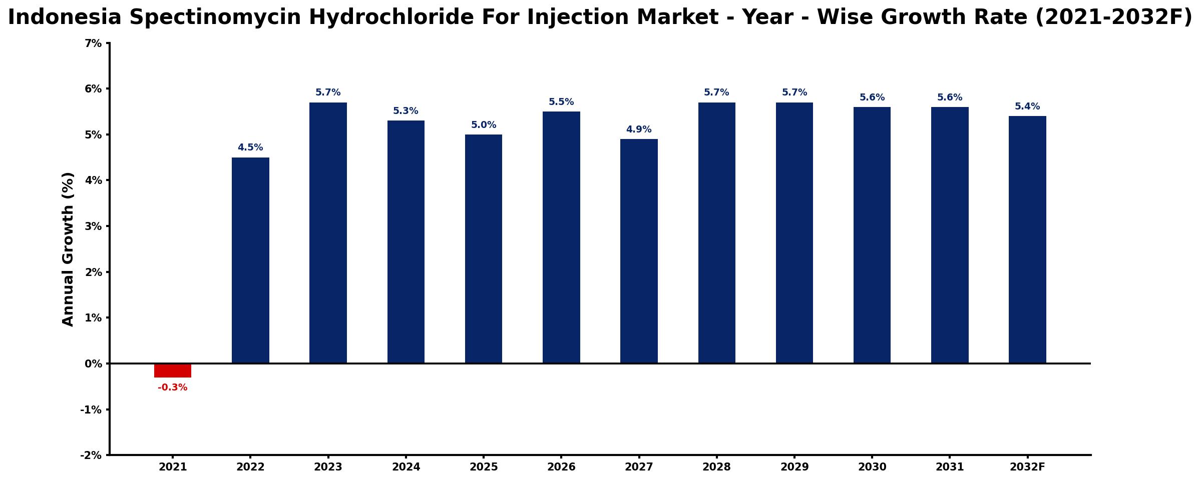 Indonesia Spectinomycin Hydrochloride For Injection Market Year-wise Growth Rate and Key Drivers