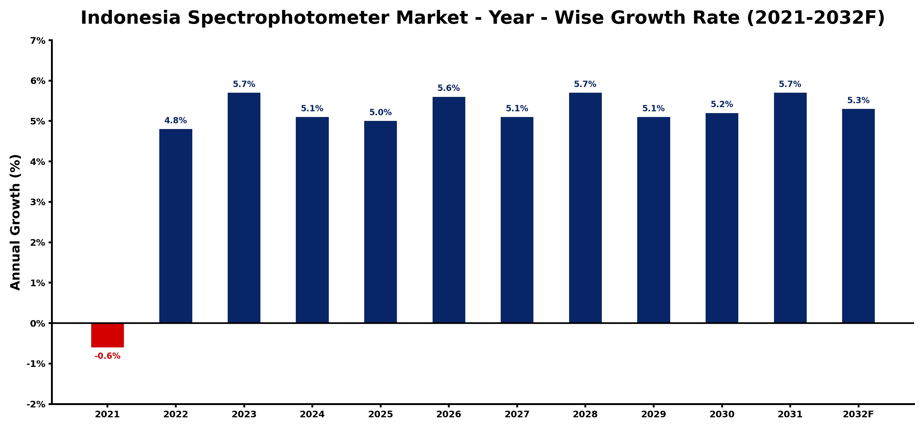 Indonesia Spectrophotometer Market Year-wise Growth Rate and Key Drivers