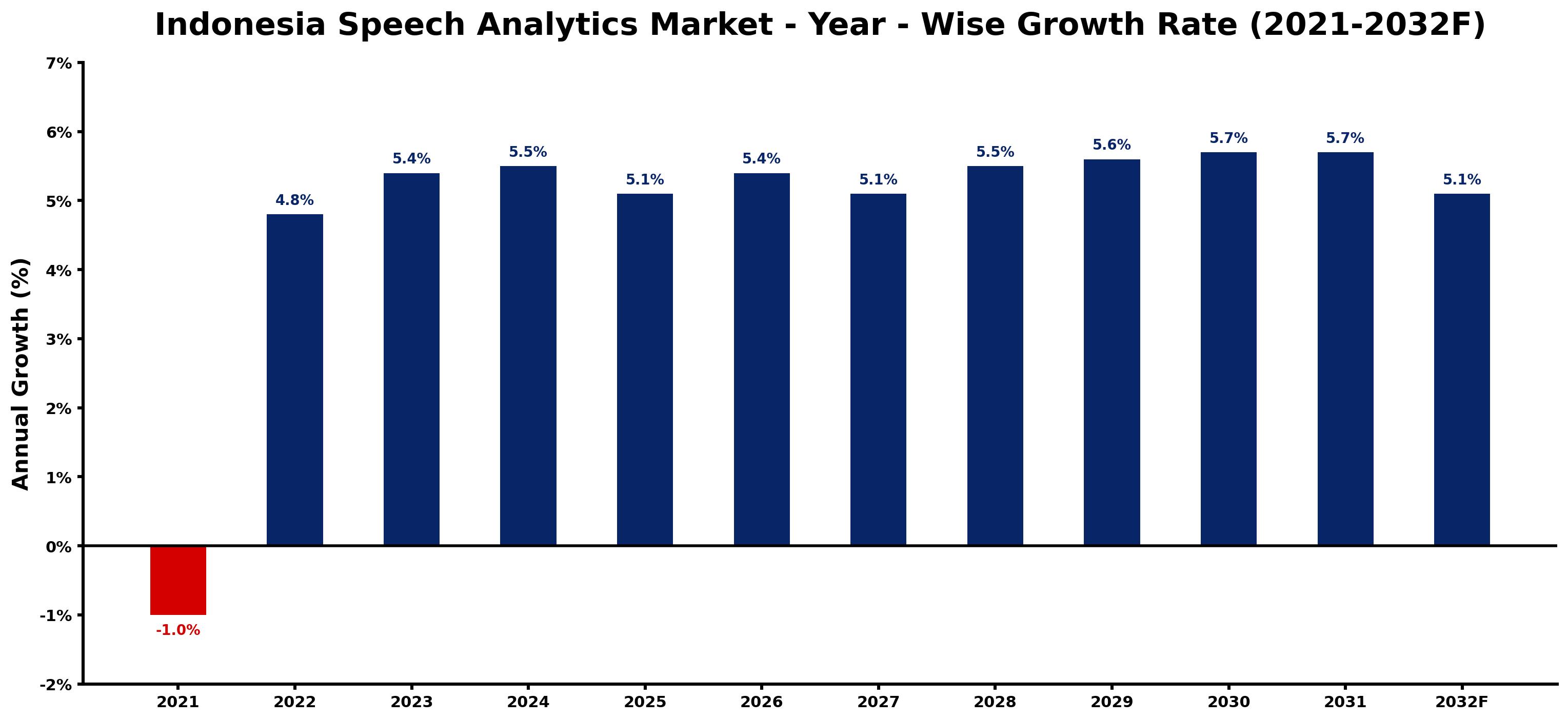 Indonesia Speech Analytics Market Year-wise Growth Rate and Key Drivers