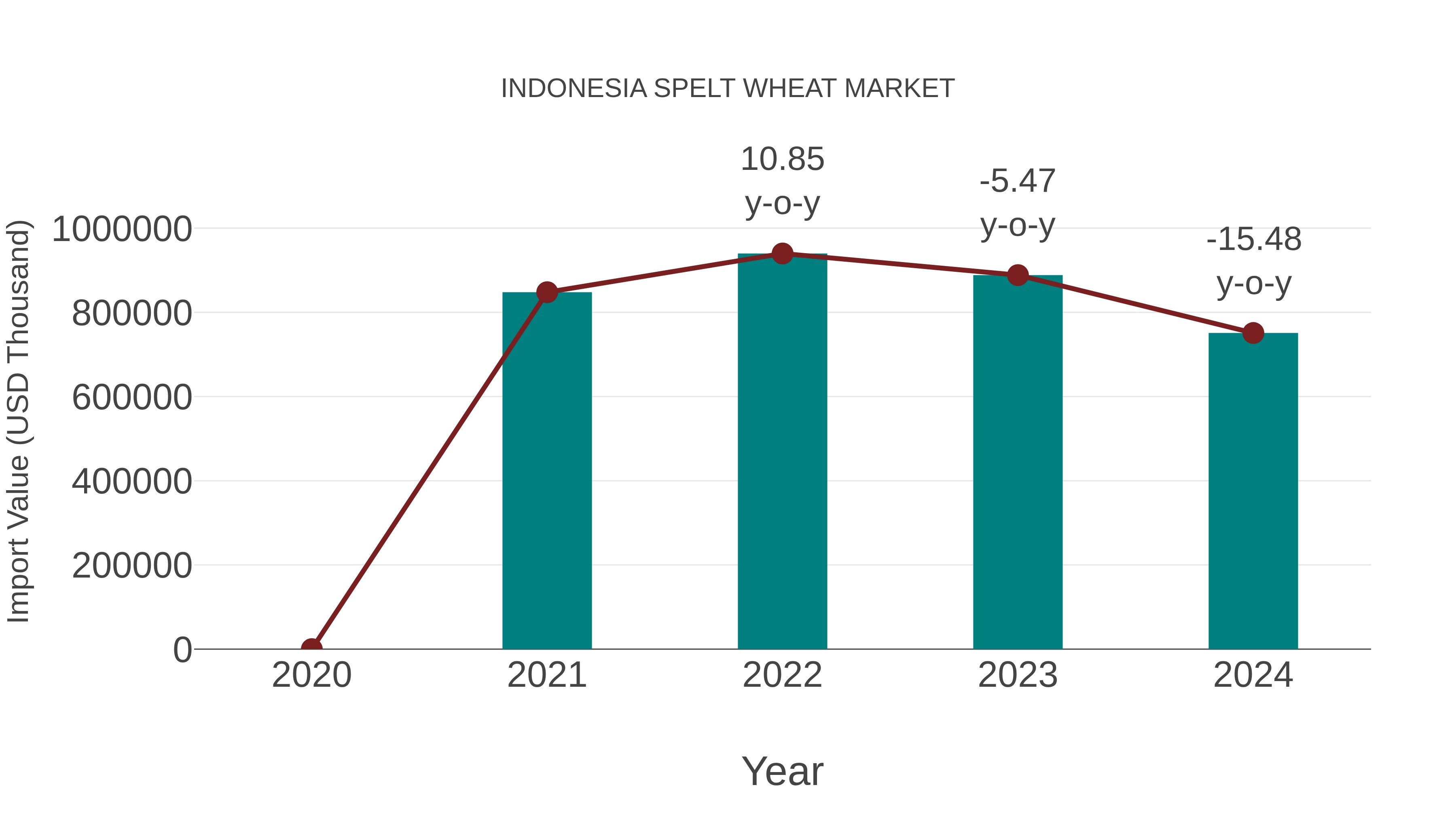 Indonesia Spelt Wheat Market: Import Trend Analysis