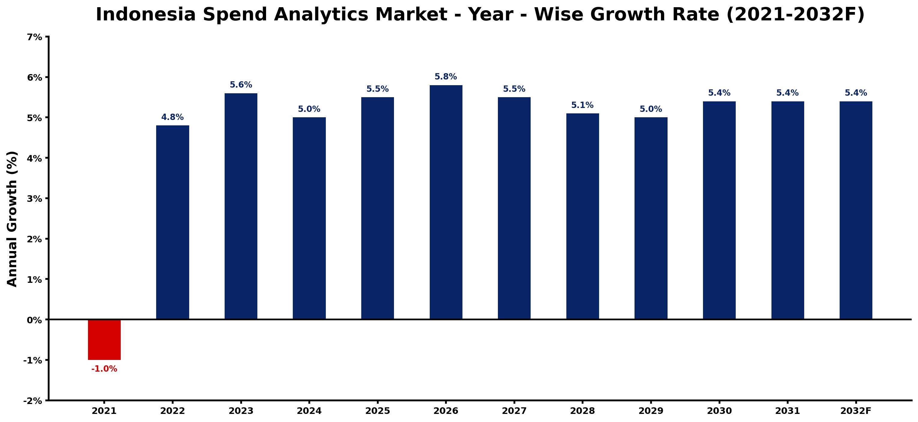 Indonesia Spend Analytics Market Year-wise Growth Rate and Key Drivers