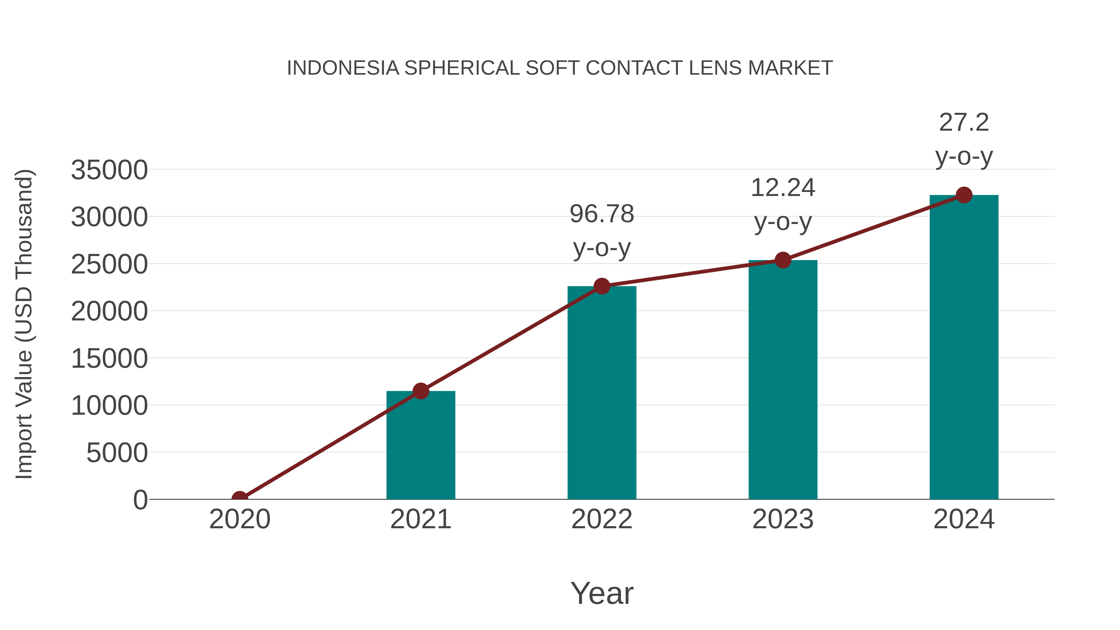  Indonesia Spherical Soft Contact Lens Market: Import Trend Analysis