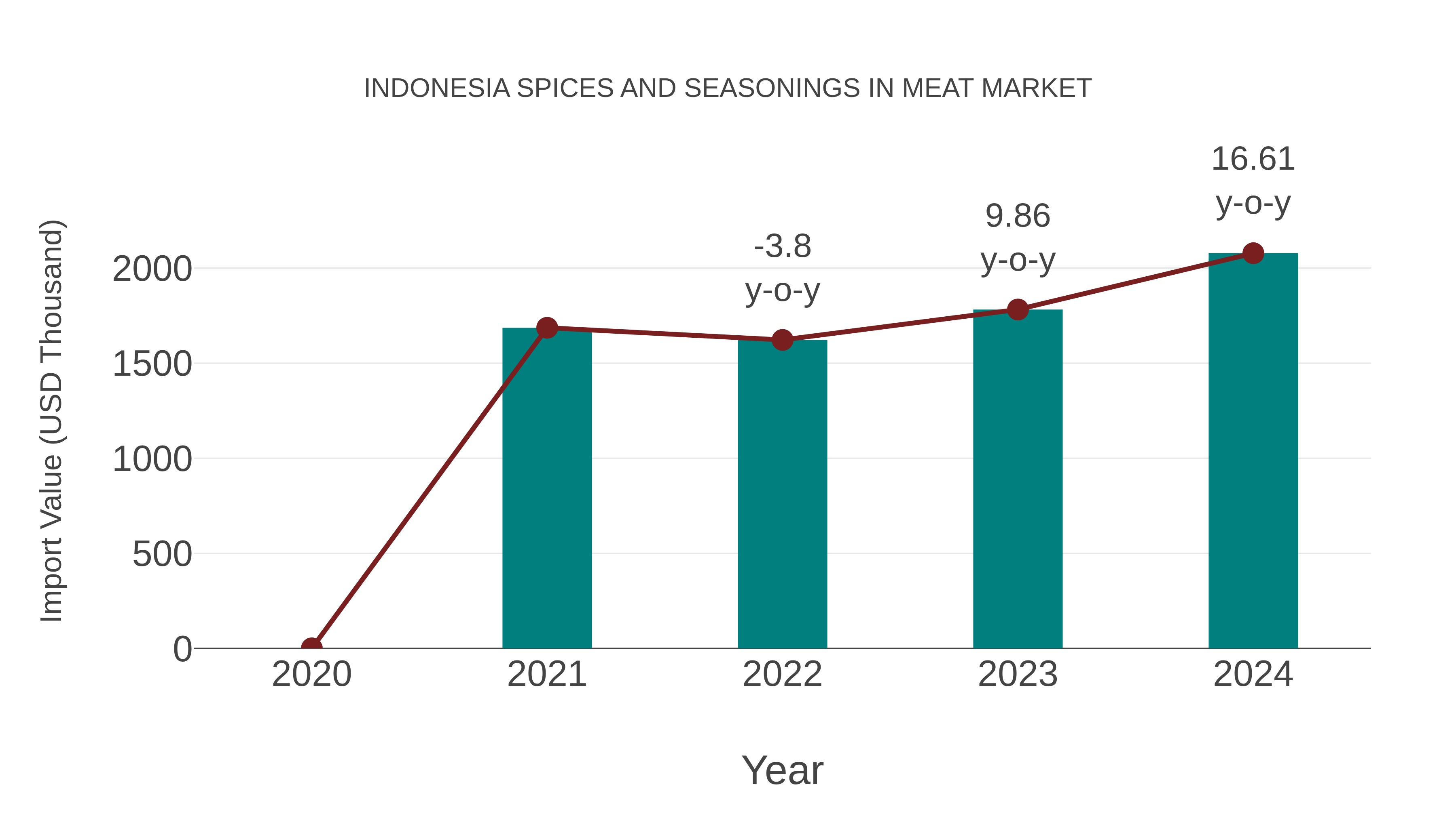  Indonesia Spices and Seasonings in Meat Market: Import Trend Analysis