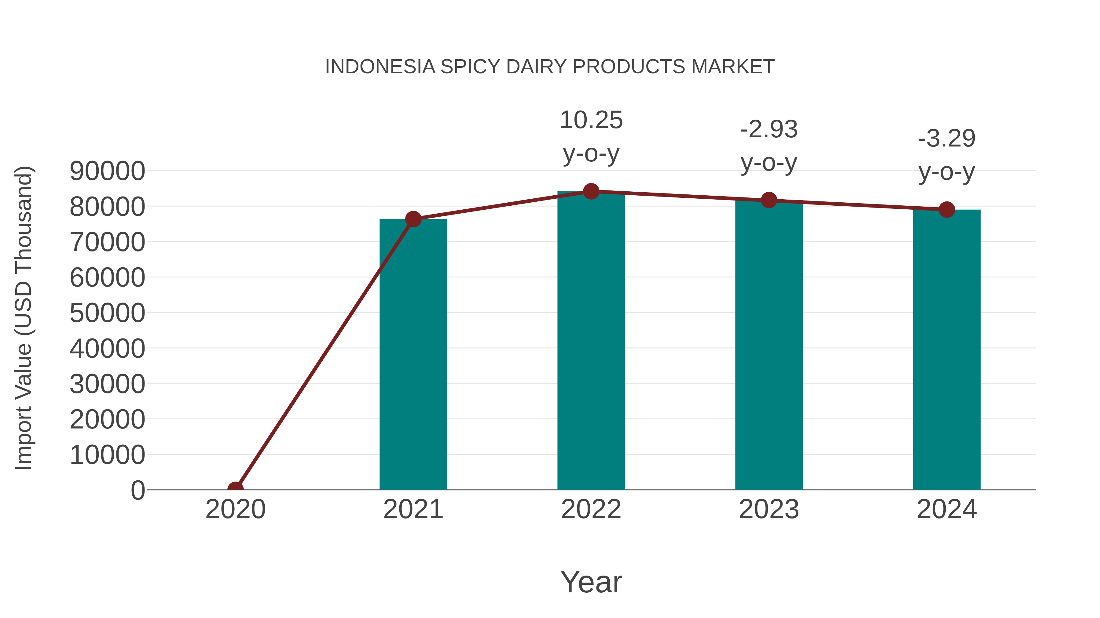  Indonesia Spicy Dairy Products Market: Import Trend Analysis