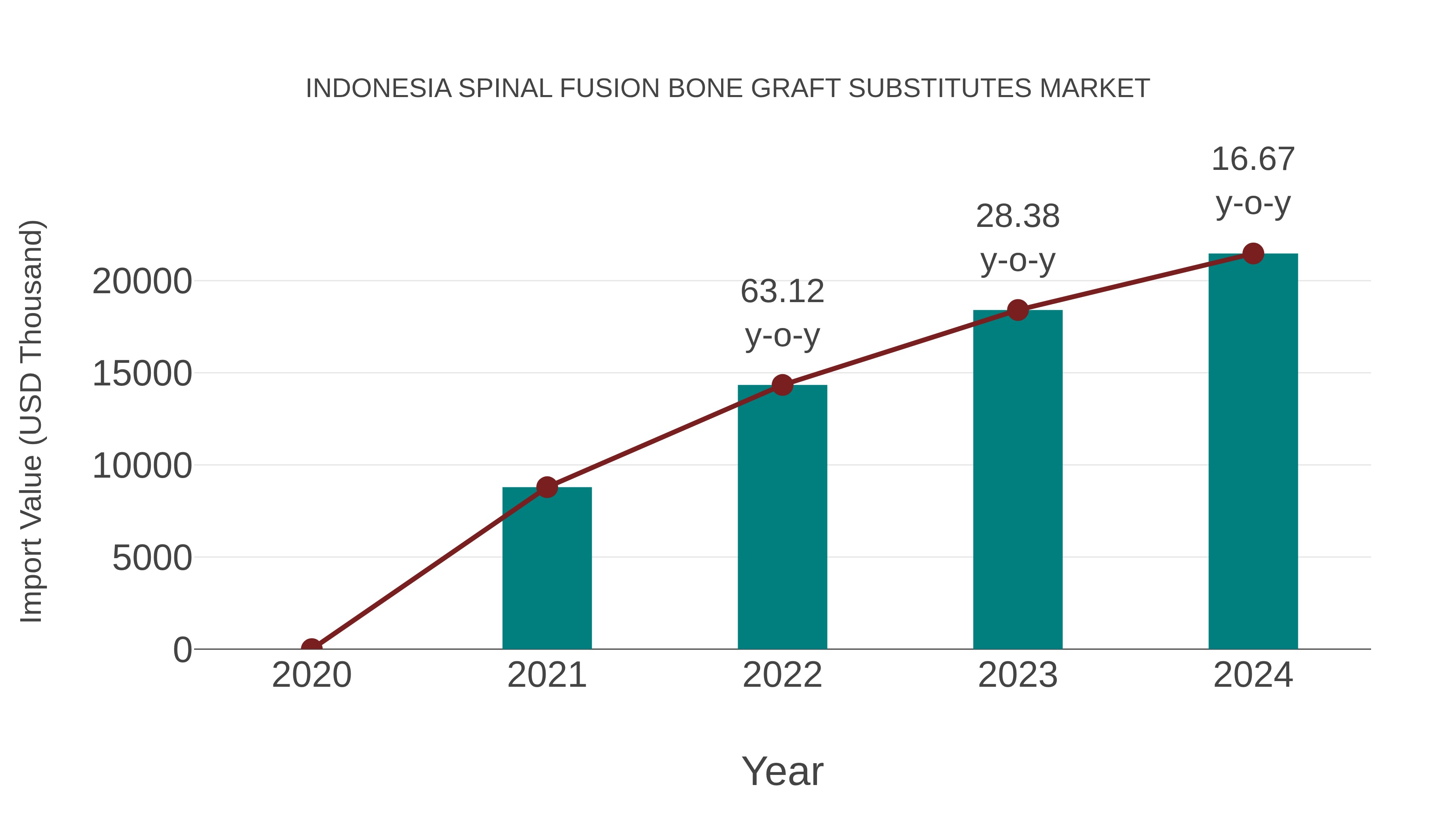  Indonesia Spinal Fusion Bone Graft Substitutes Market: Import Trend Analysis