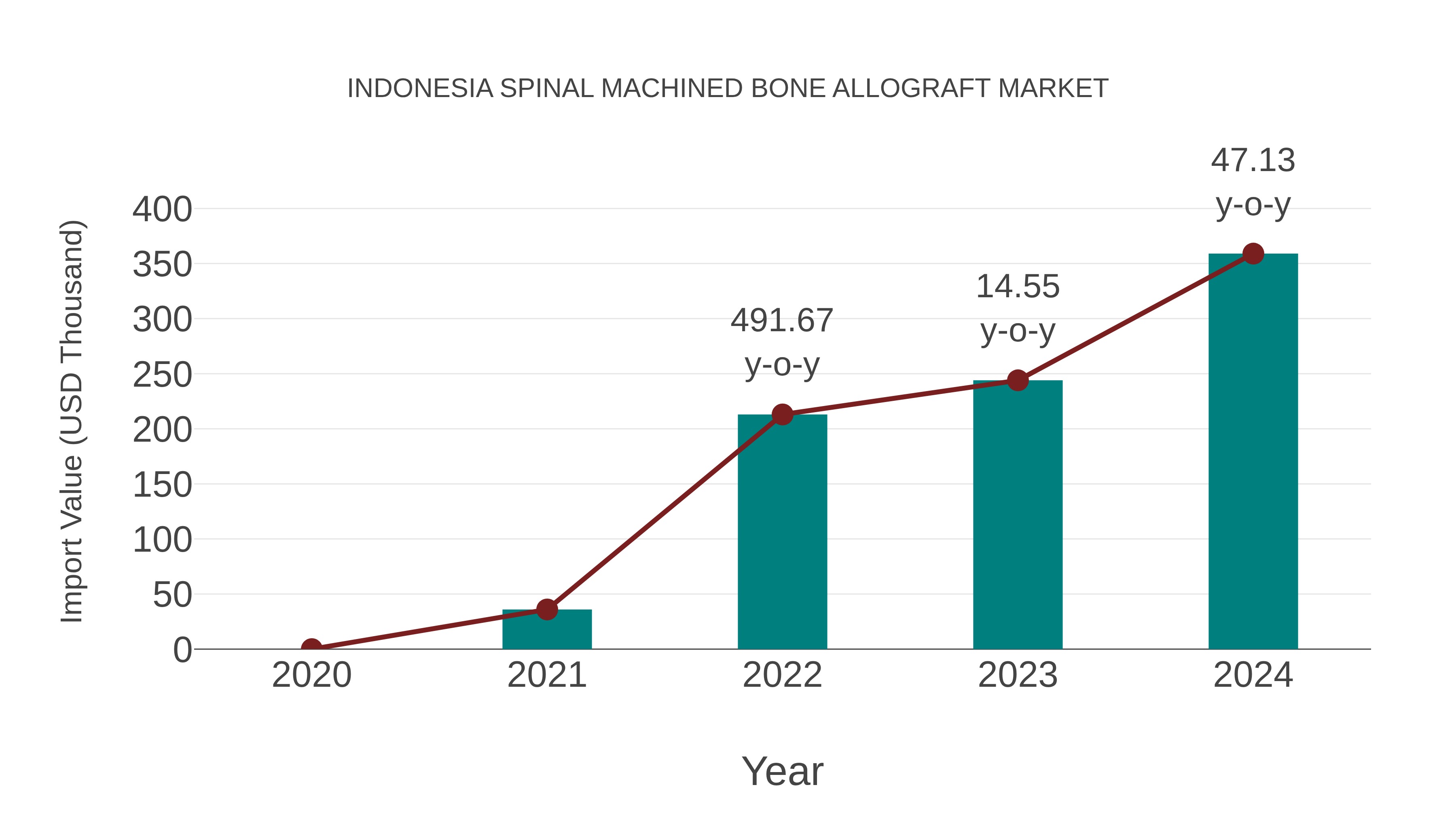  Indonesia Spinal Machined Bone Allograft Market: Import Trend Analysis