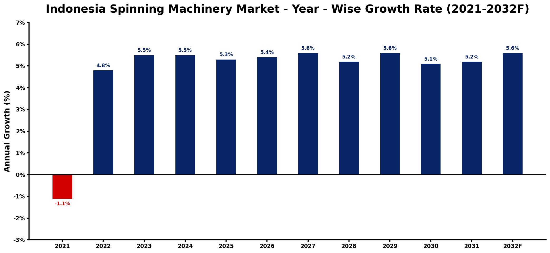 Indonesia Spinning Machinery Market Year-wise Growth Rate and Key Drivers