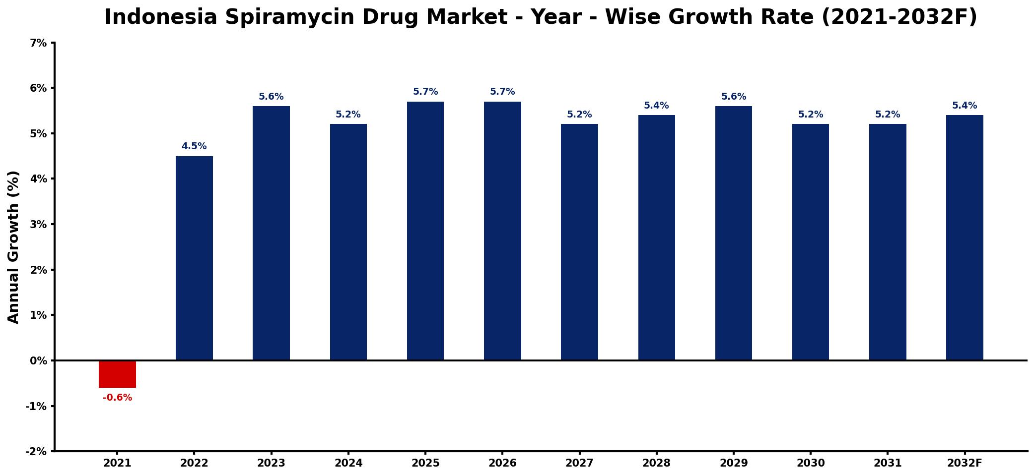 Indonesia Spiramycin Drug Market Year-wise Growth Rate and Key Drivers