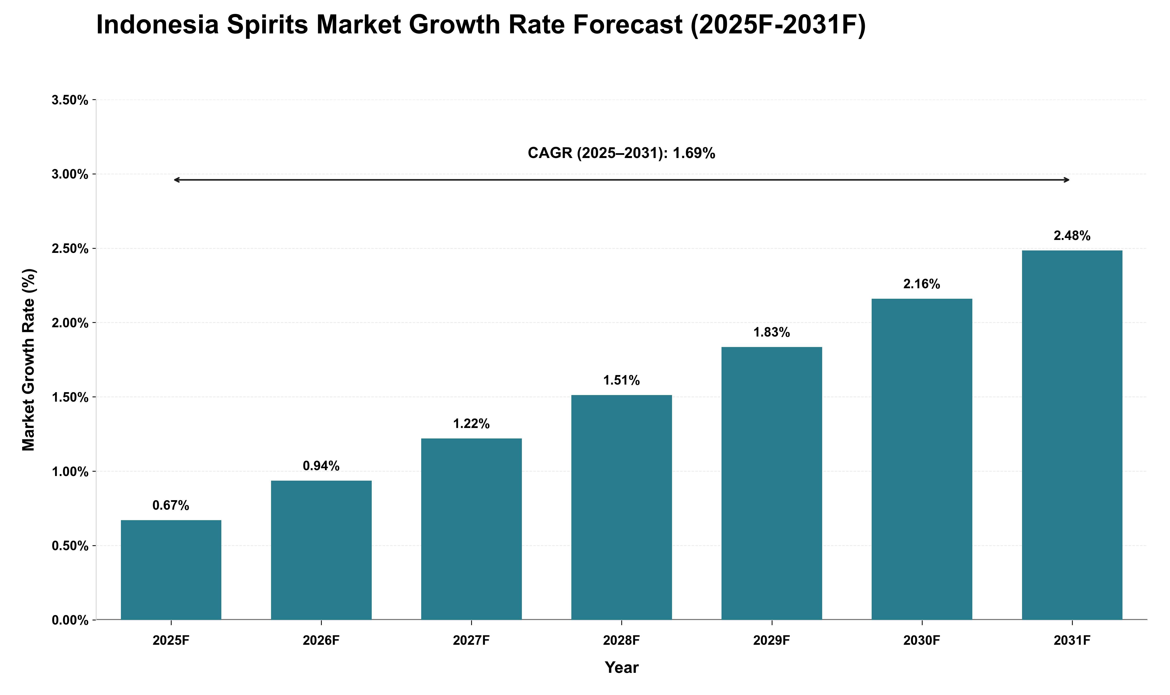 Indonesia Spirits Market Growth Rate Analysis (2025 - 2031)