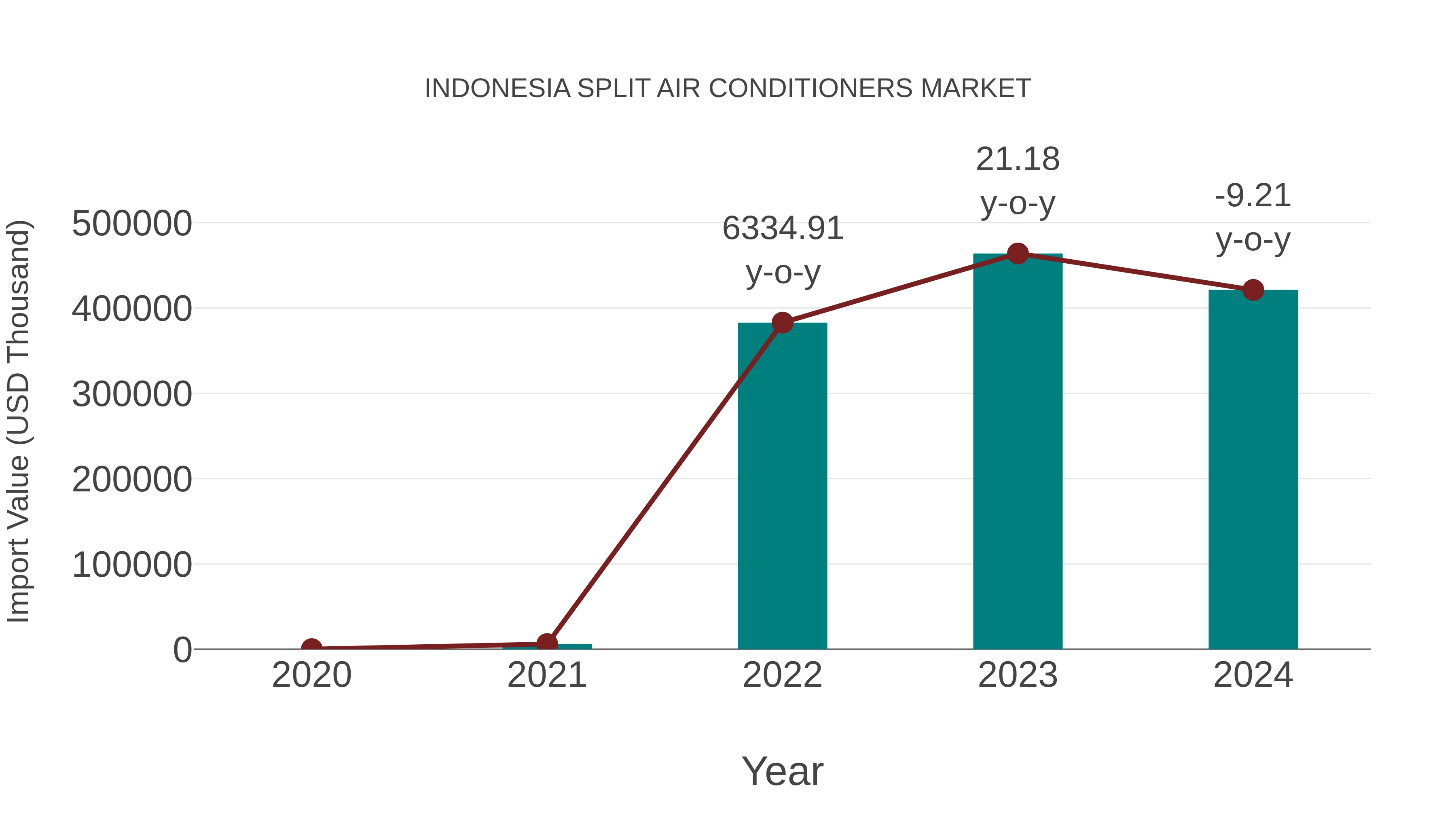 Indonesia Split Air Conditioners Market: Import Trend Analysis