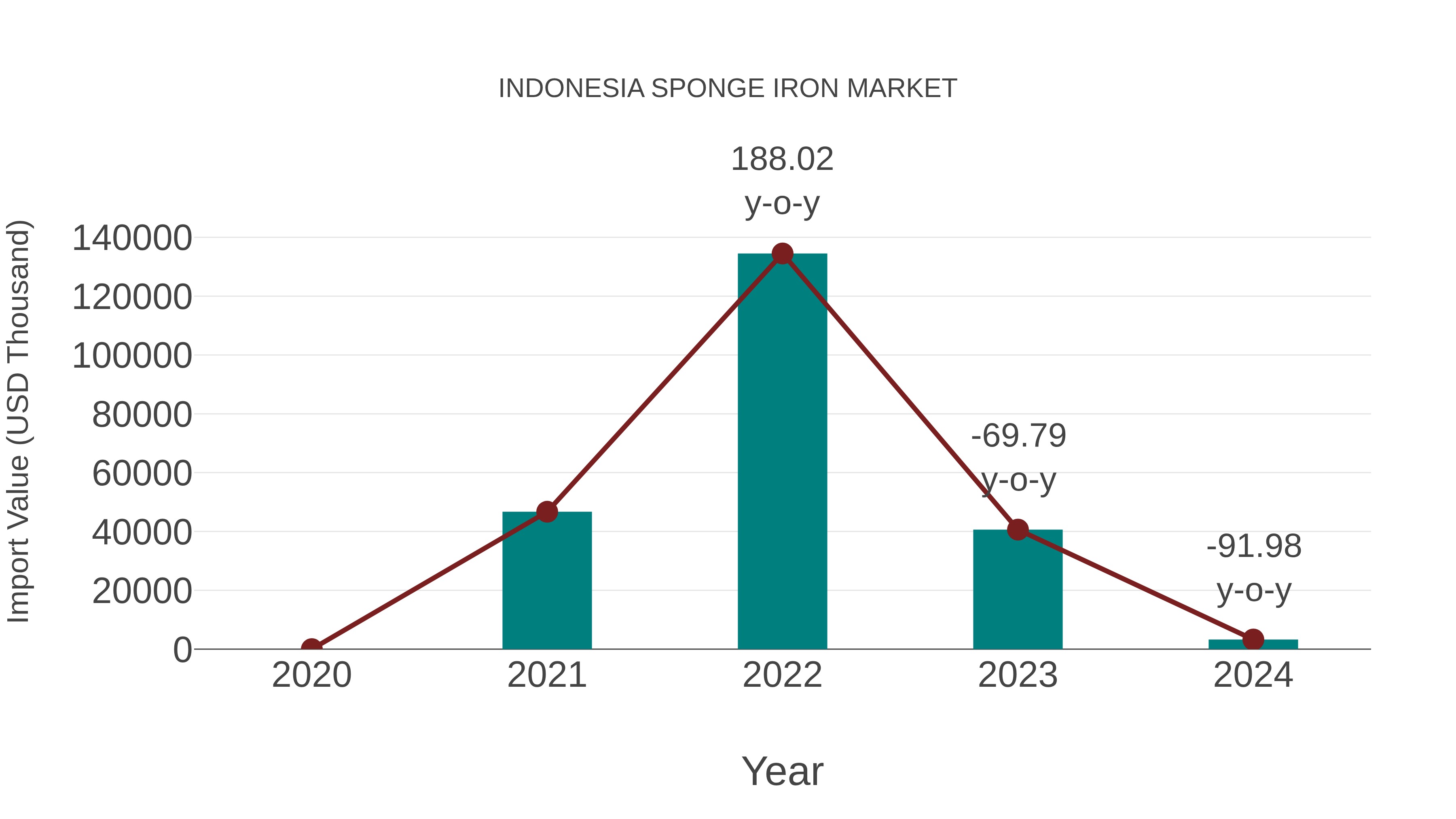  Indonesia Sponge Iron Market: Import Trend Analysis