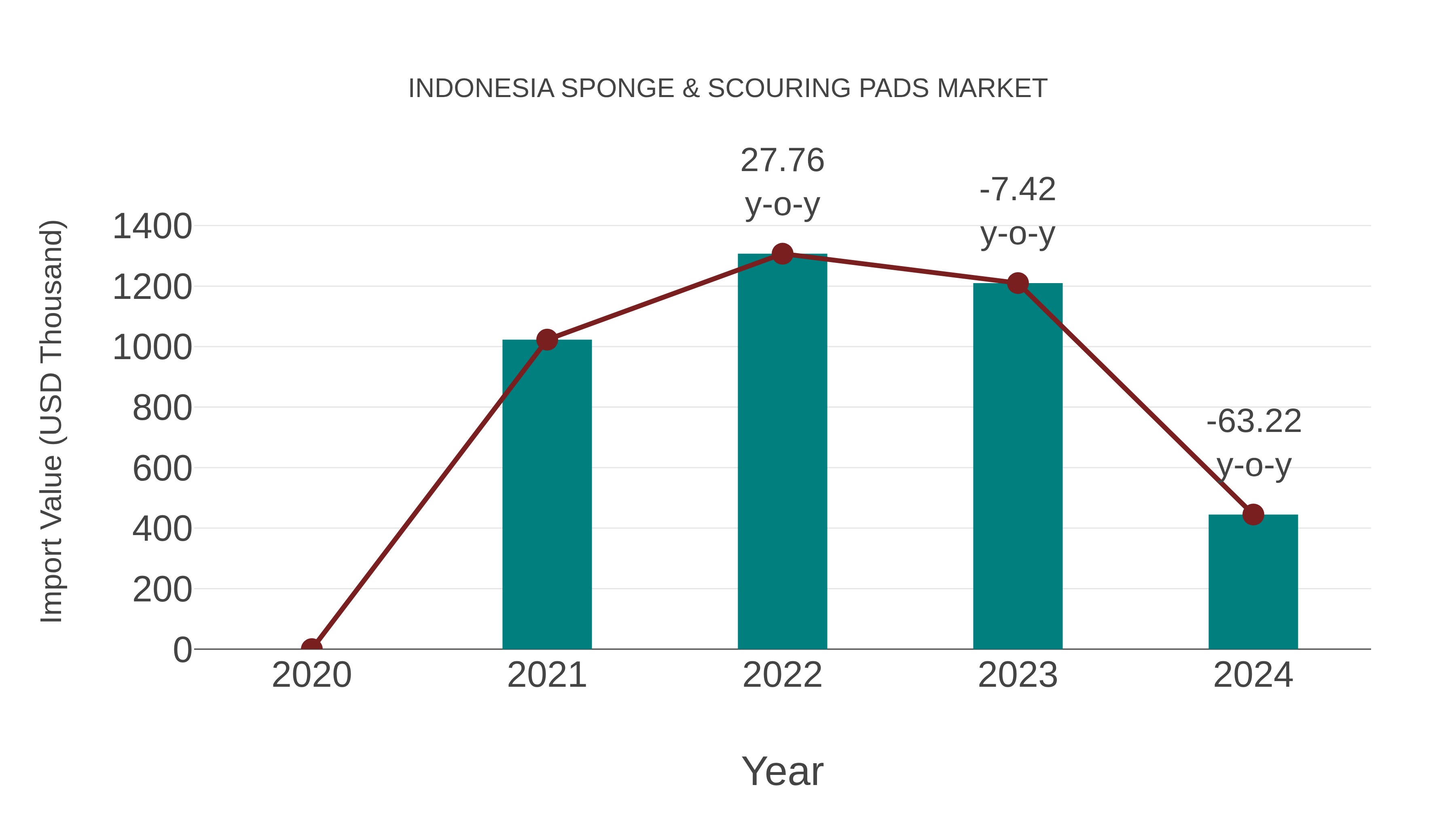 Indonesia Sponge & Scouring Pads Market: Import Trend Analysis