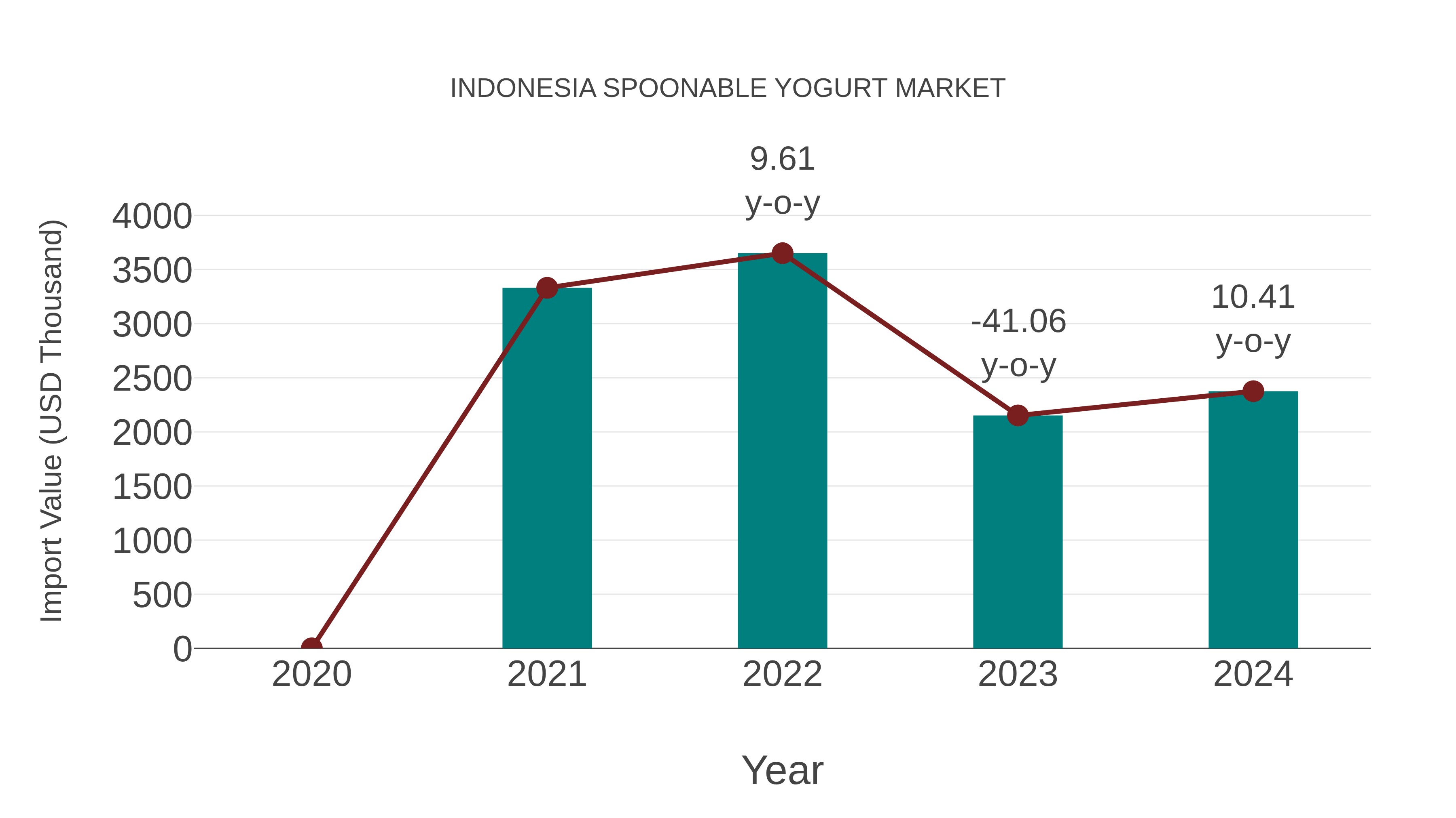  Indonesia Spoonable Yogurt Market: Import Trend Analysis