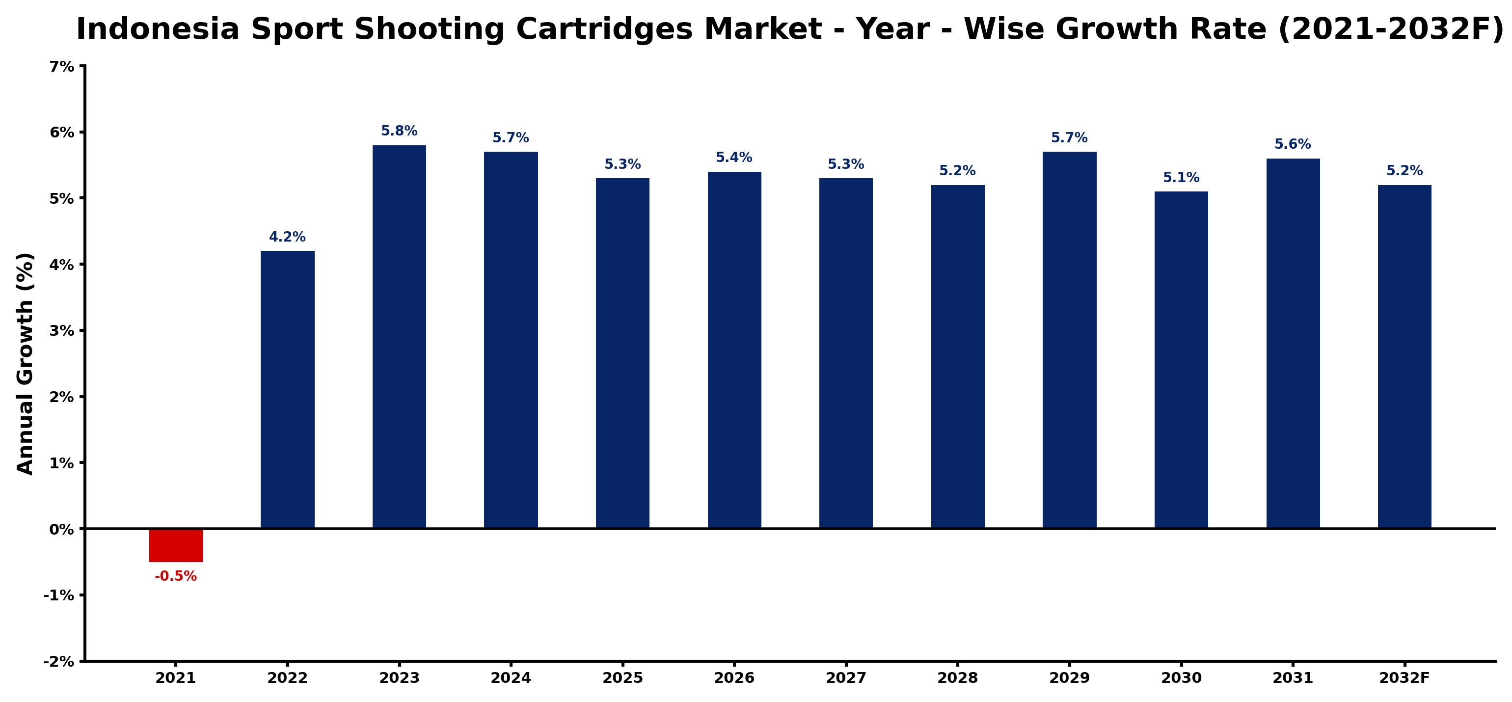 Indonesia Sport Shooting Cartridges Market Year-wise Growth Rate and Key Drivers